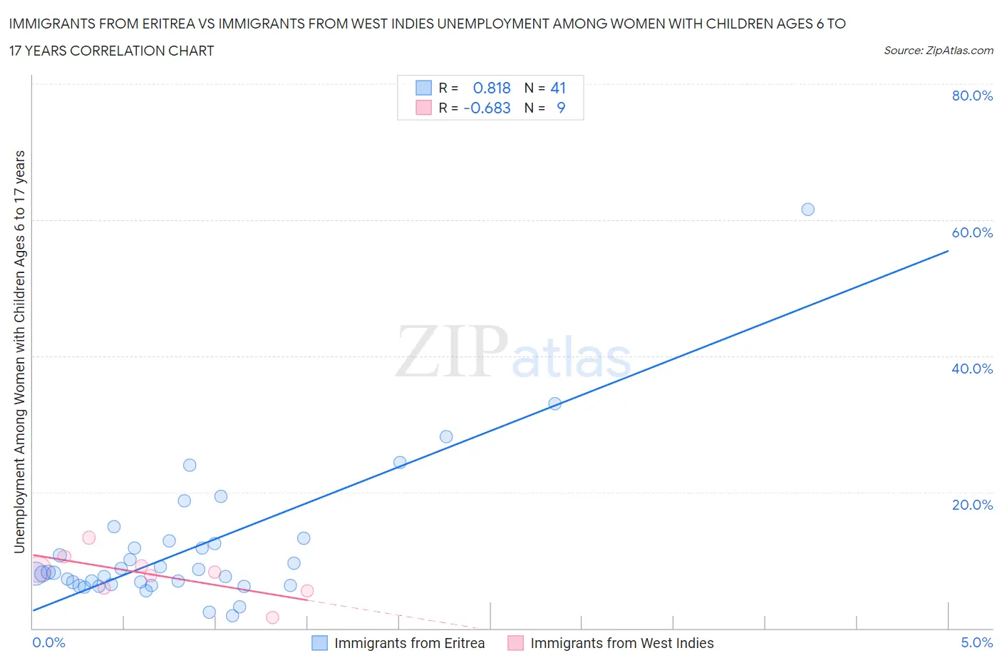 Immigrants from Eritrea vs Immigrants from West Indies Unemployment Among Women with Children Ages 6 to 17 years