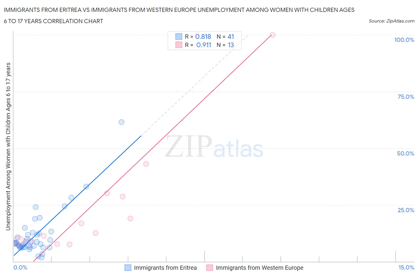 Immigrants from Eritrea vs Immigrants from Western Europe Unemployment Among Women with Children Ages 6 to 17 years