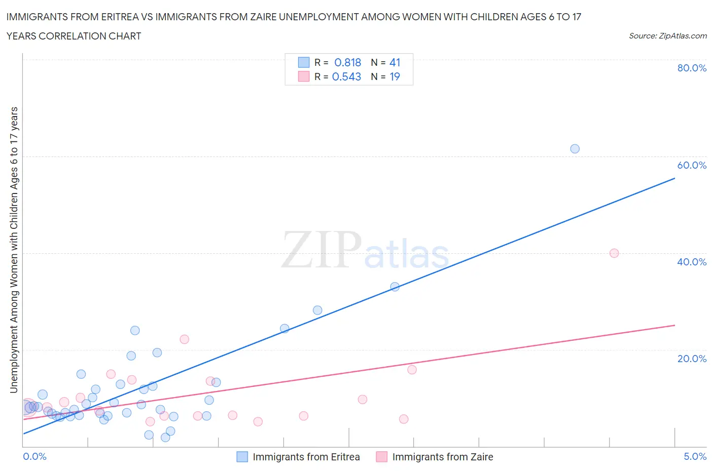 Immigrants from Eritrea vs Immigrants from Zaire Unemployment Among Women with Children Ages 6 to 17 years
