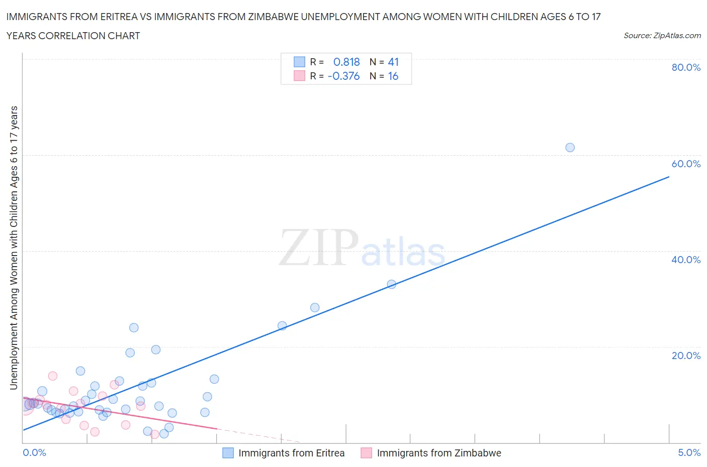 Immigrants from Eritrea vs Immigrants from Zimbabwe Unemployment Among Women with Children Ages 6 to 17 years