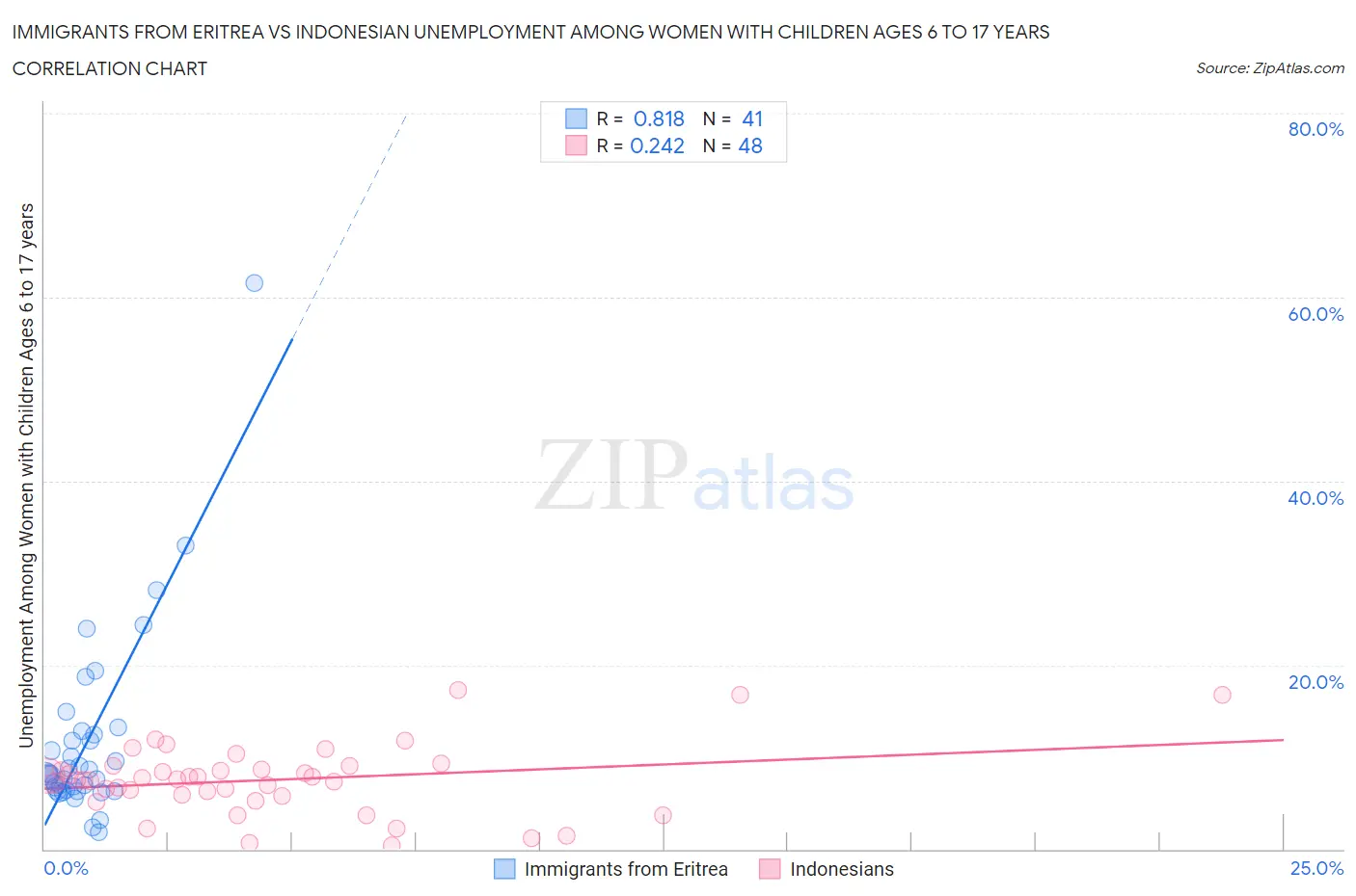 Immigrants from Eritrea vs Indonesian Unemployment Among Women with Children Ages 6 to 17 years