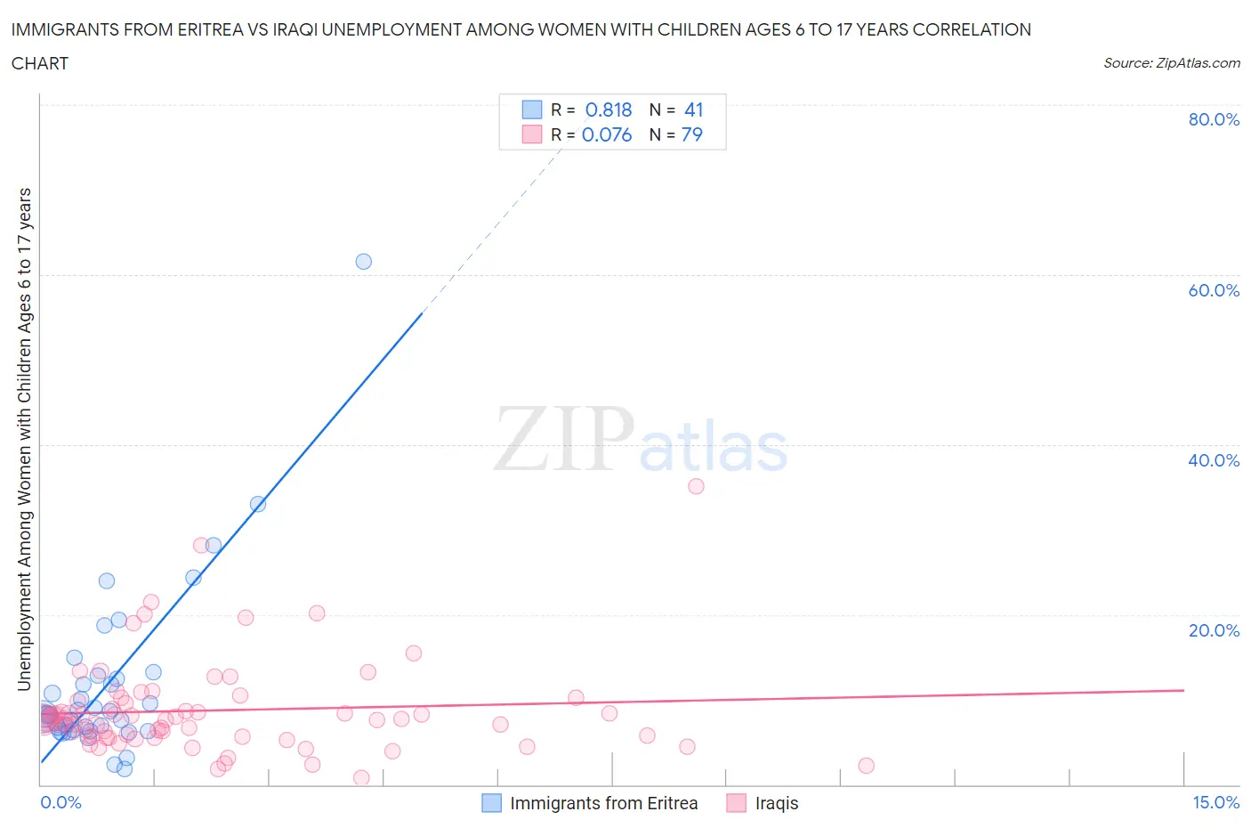 Immigrants from Eritrea vs Iraqi Unemployment Among Women with Children Ages 6 to 17 years