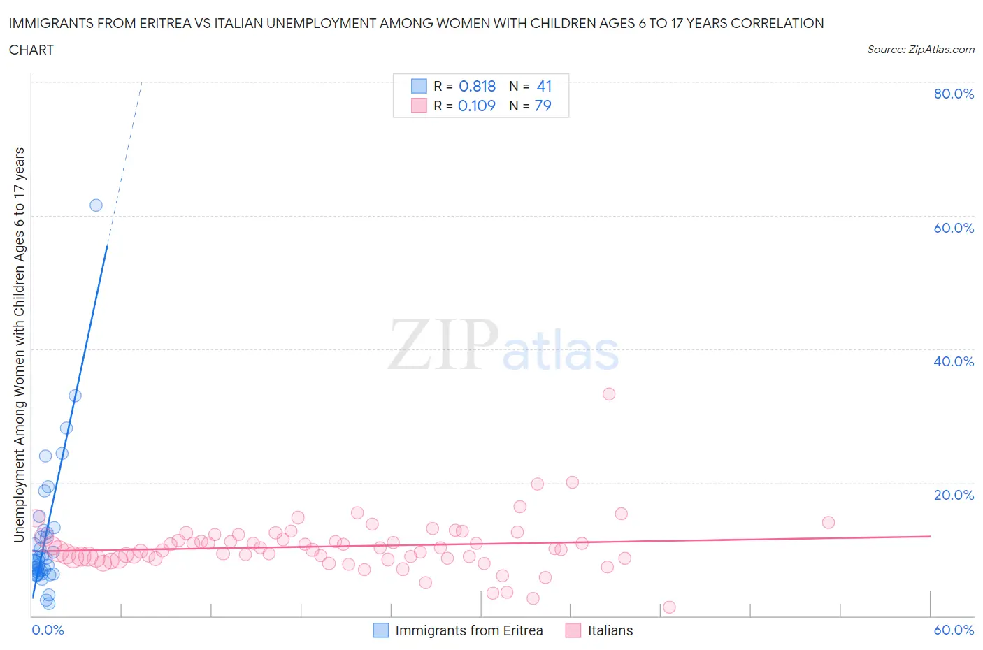 Immigrants from Eritrea vs Italian Unemployment Among Women with Children Ages 6 to 17 years