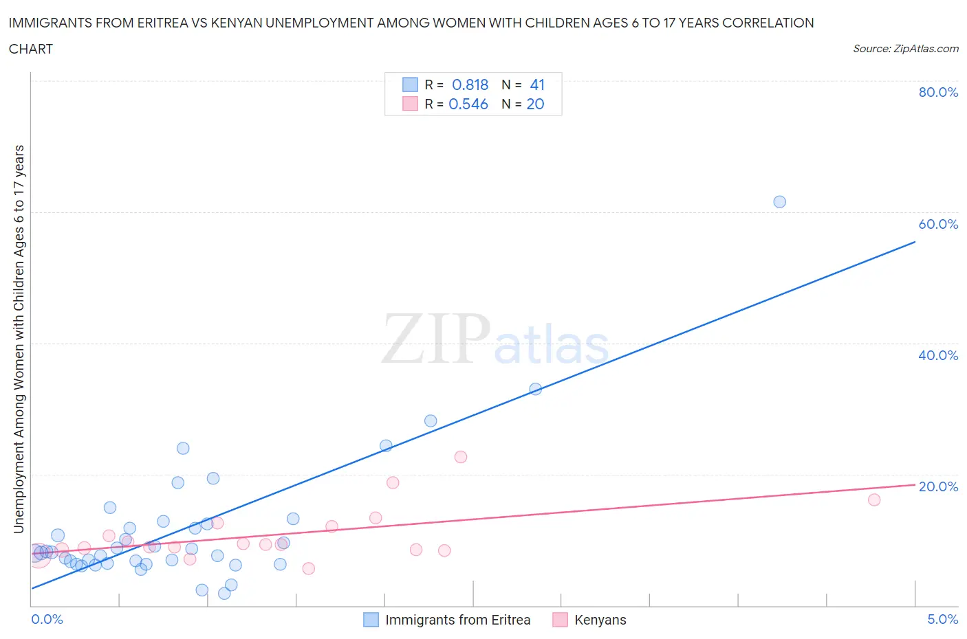 Immigrants from Eritrea vs Kenyan Unemployment Among Women with Children Ages 6 to 17 years