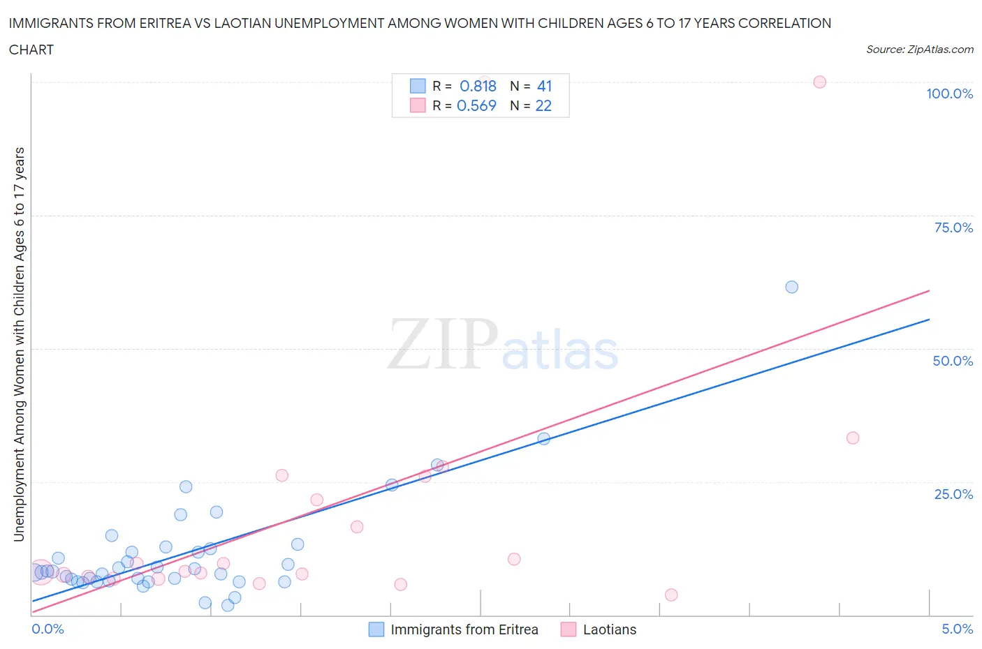 Immigrants from Eritrea vs Laotian Unemployment Among Women with Children Ages 6 to 17 years