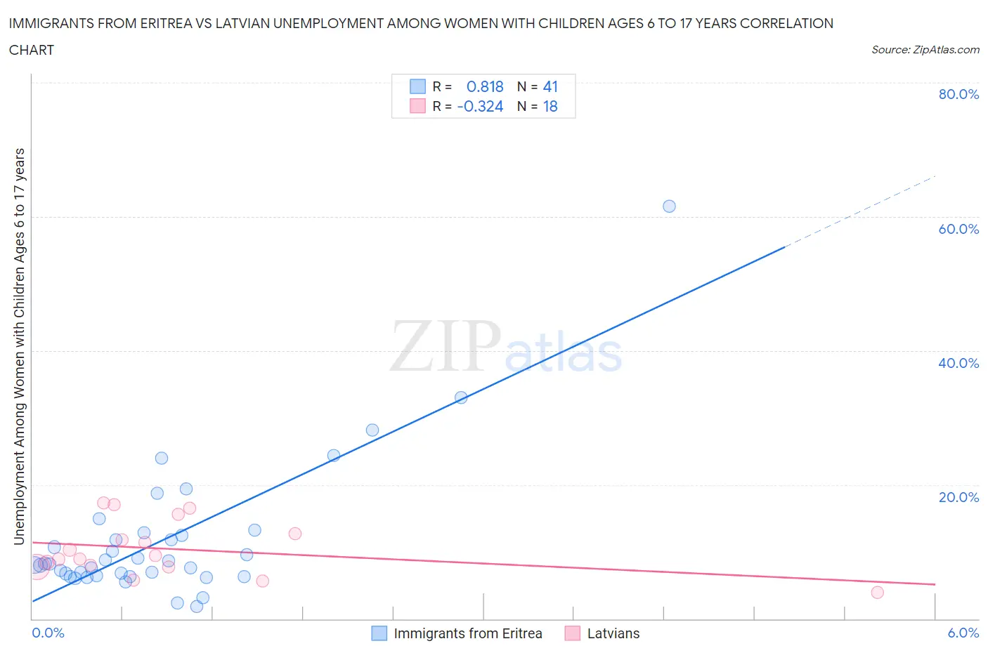 Immigrants from Eritrea vs Latvian Unemployment Among Women with Children Ages 6 to 17 years
