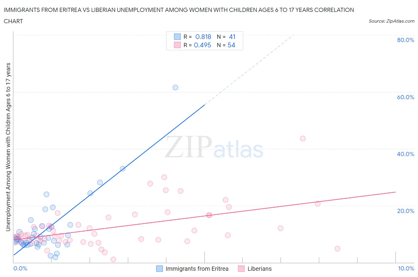 Immigrants from Eritrea vs Liberian Unemployment Among Women with Children Ages 6 to 17 years