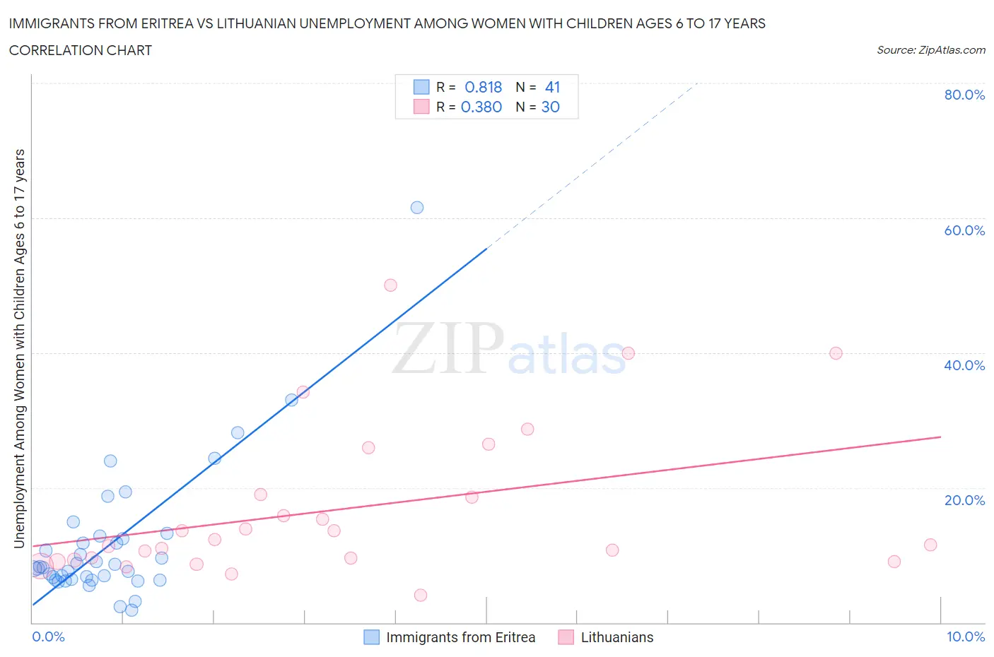 Immigrants from Eritrea vs Lithuanian Unemployment Among Women with Children Ages 6 to 17 years