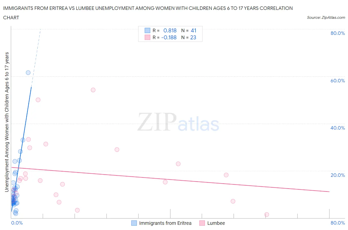 Immigrants from Eritrea vs Lumbee Unemployment Among Women with Children Ages 6 to 17 years