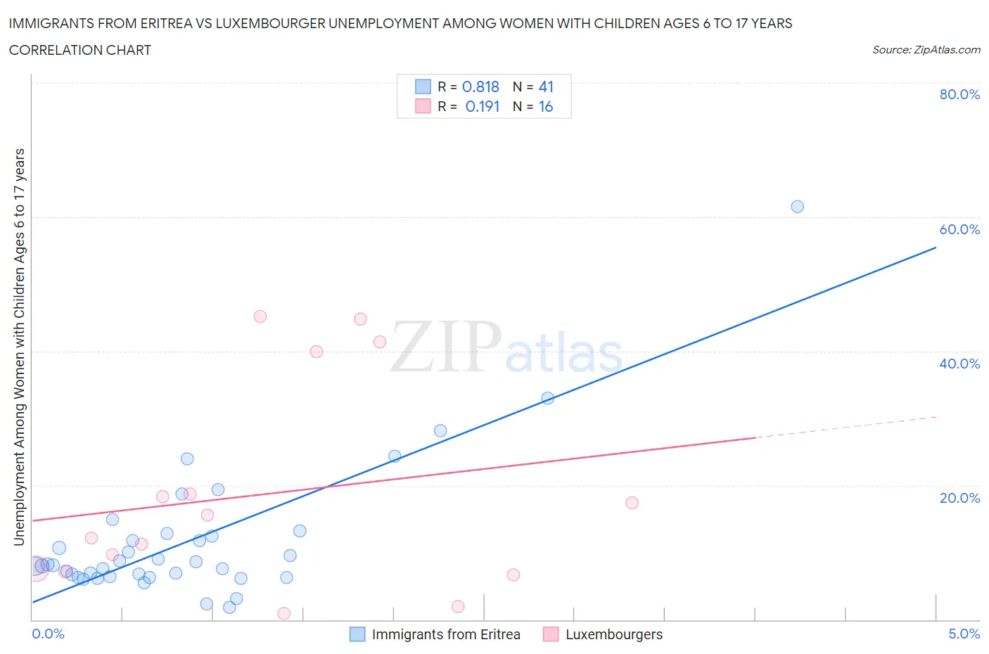 Immigrants from Eritrea vs Luxembourger Unemployment Among Women with Children Ages 6 to 17 years