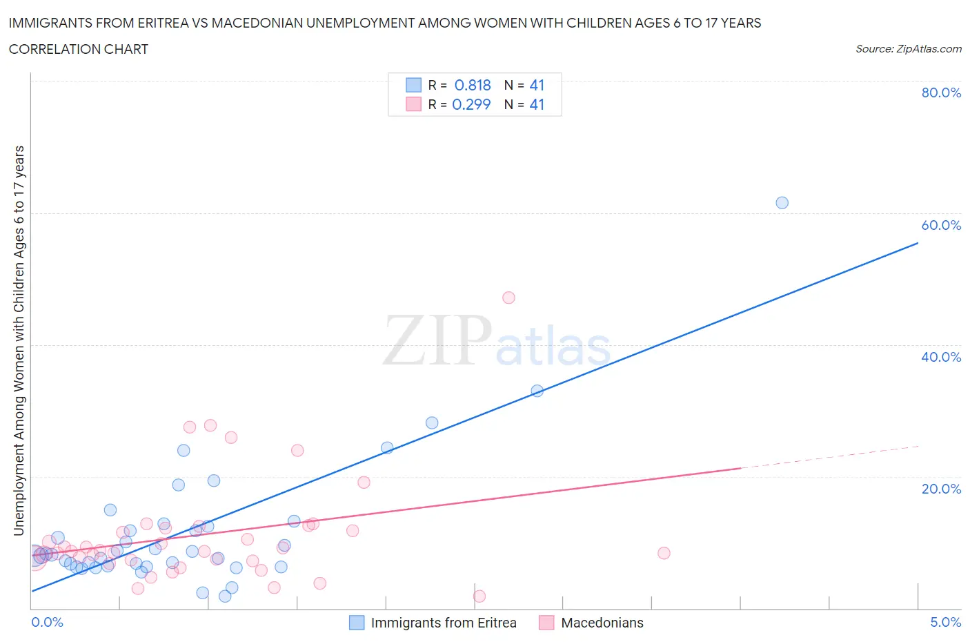 Immigrants from Eritrea vs Macedonian Unemployment Among Women with Children Ages 6 to 17 years