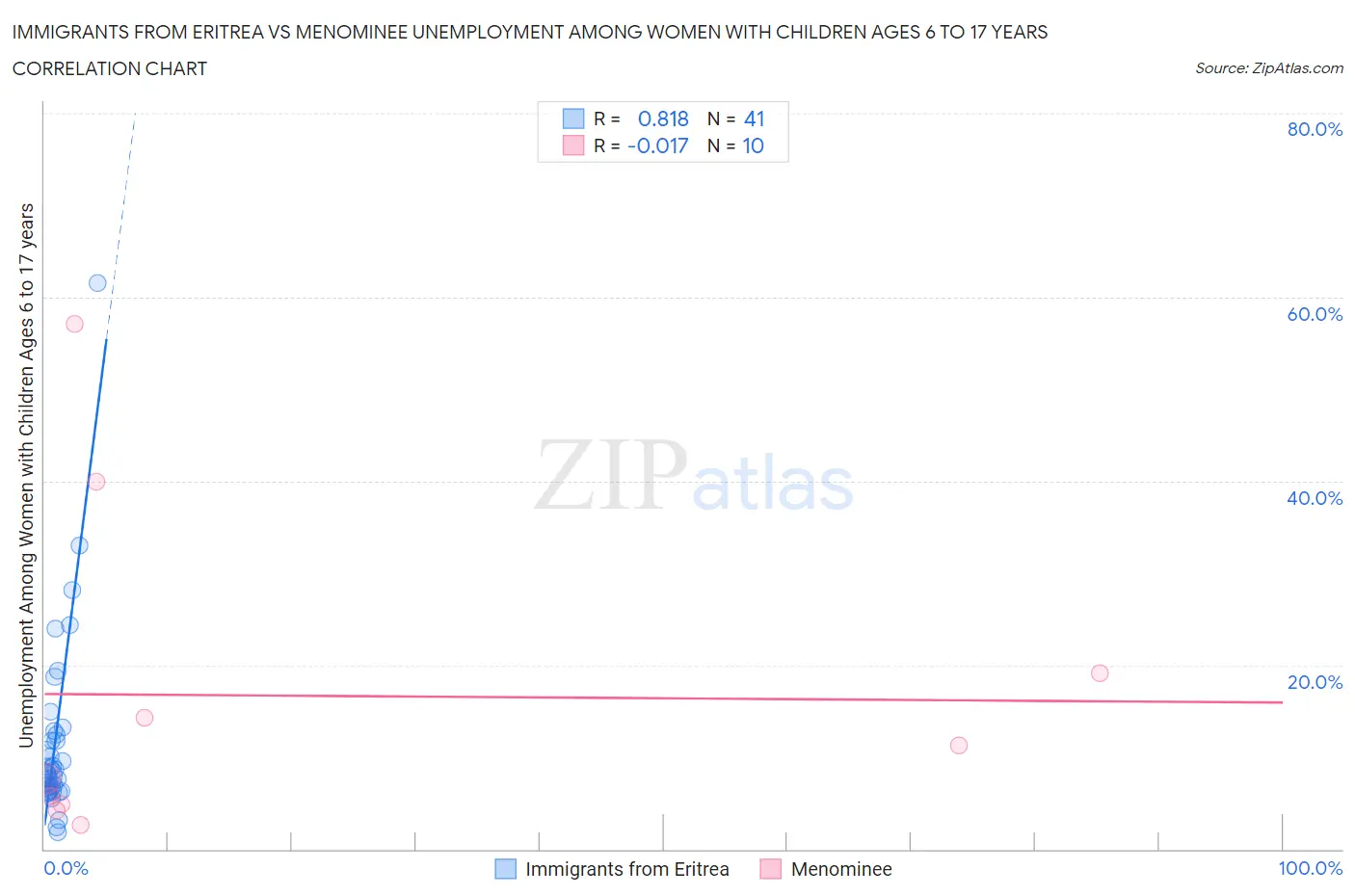 Immigrants from Eritrea vs Menominee Unemployment Among Women with Children Ages 6 to 17 years