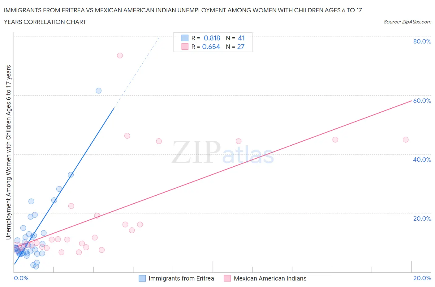 Immigrants from Eritrea vs Mexican American Indian Unemployment Among Women with Children Ages 6 to 17 years