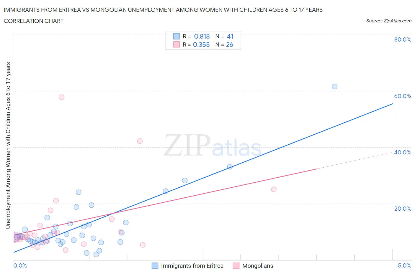 Immigrants from Eritrea vs Mongolian Unemployment Among Women with Children Ages 6 to 17 years