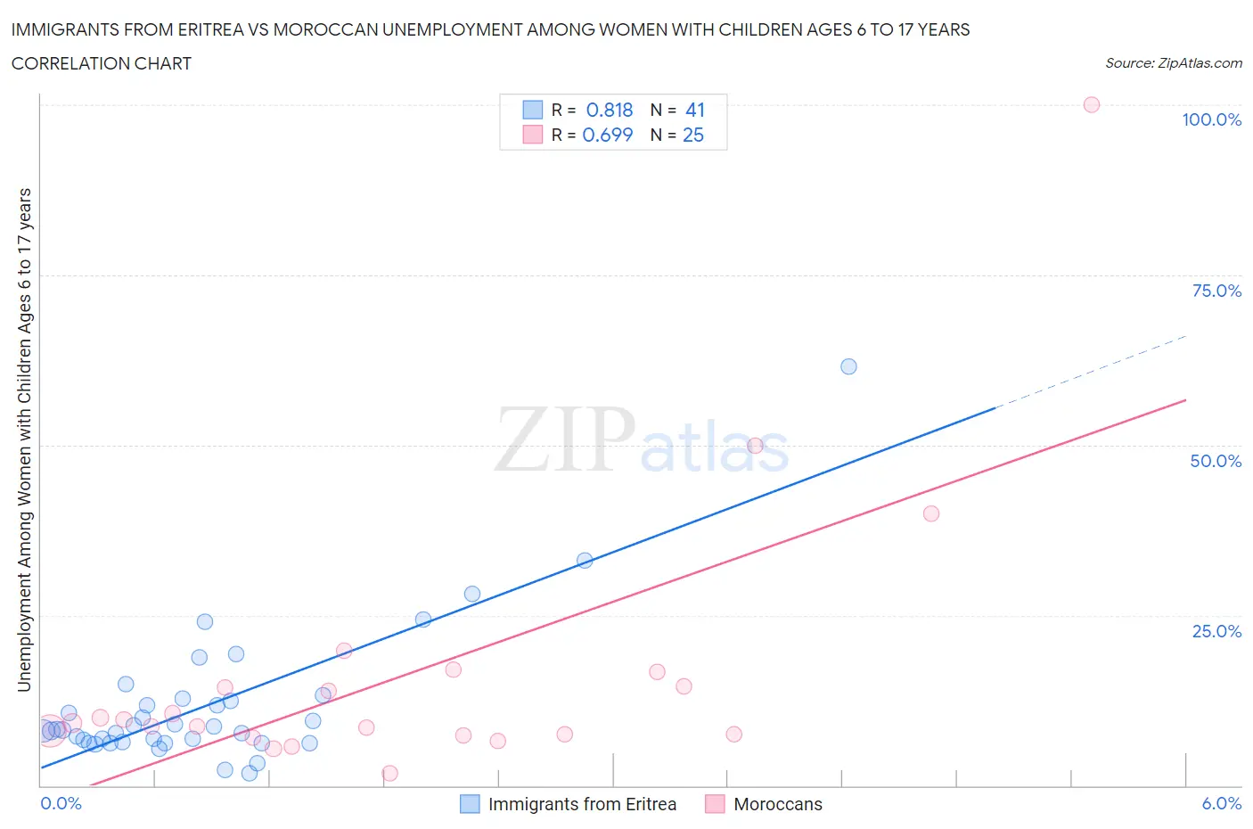 Immigrants from Eritrea vs Moroccan Unemployment Among Women with Children Ages 6 to 17 years