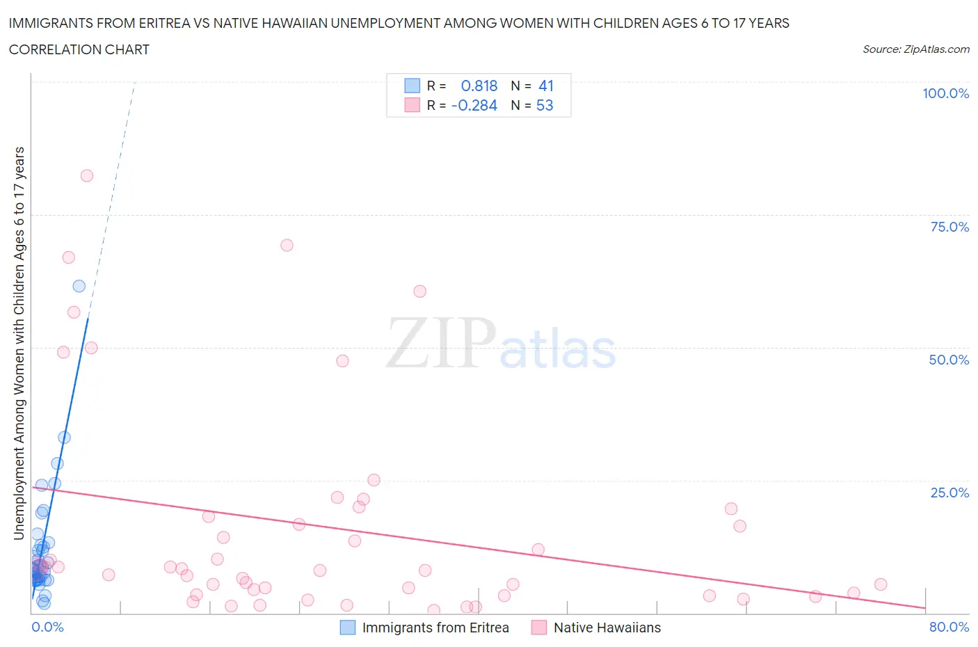 Immigrants from Eritrea vs Native Hawaiian Unemployment Among Women with Children Ages 6 to 17 years