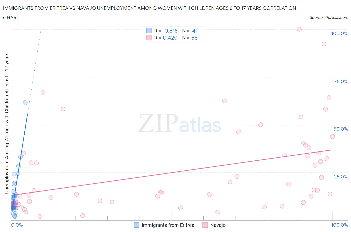 Immigrants from Eritrea vs Navajo Unemployment Among Women with Children Ages 6 to 17 years