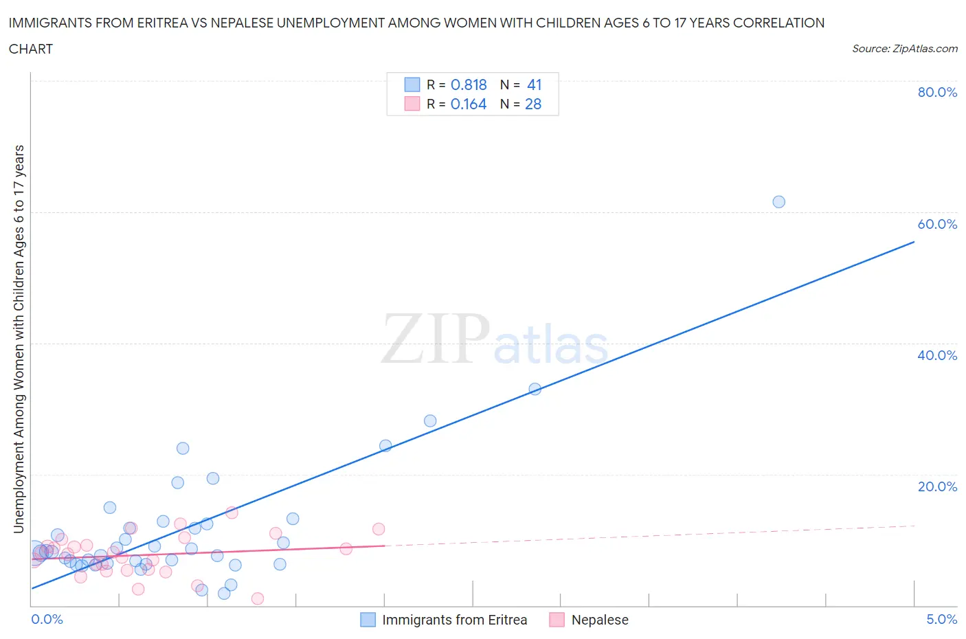 Immigrants from Eritrea vs Nepalese Unemployment Among Women with Children Ages 6 to 17 years