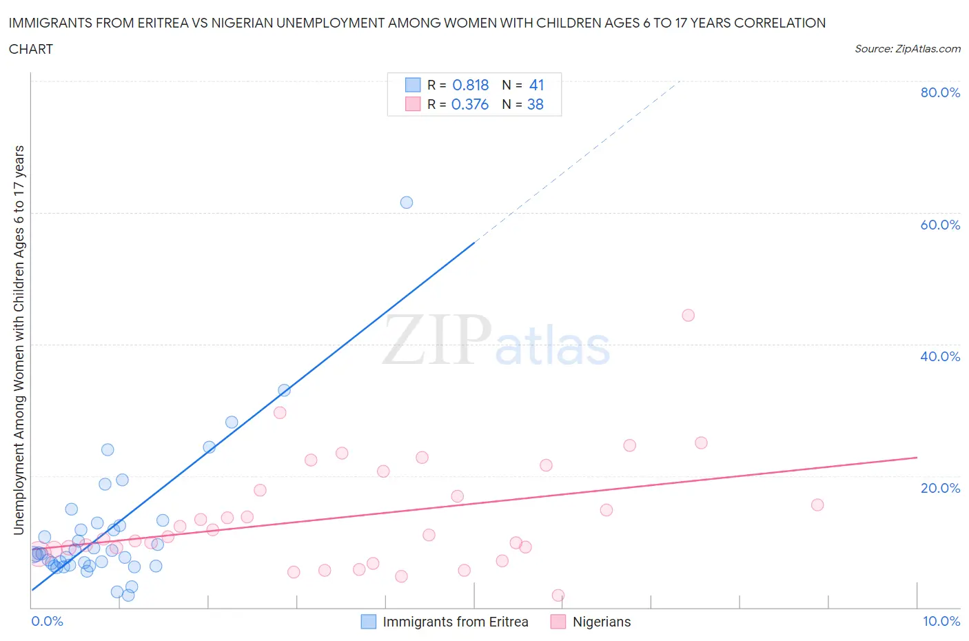 Immigrants from Eritrea vs Nigerian Unemployment Among Women with Children Ages 6 to 17 years