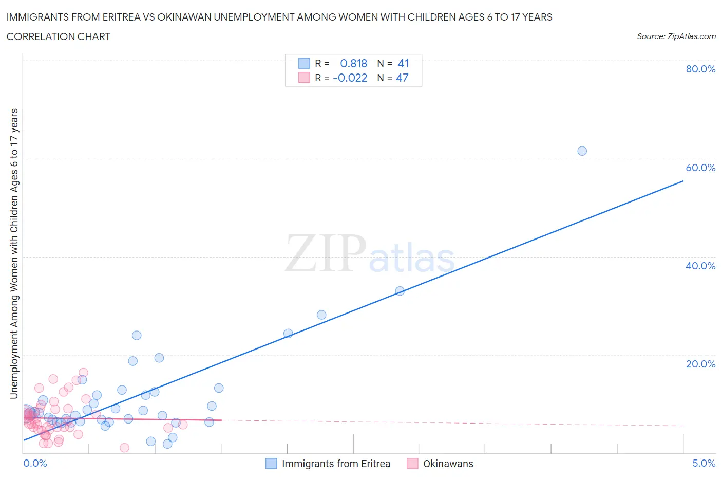 Immigrants from Eritrea vs Okinawan Unemployment Among Women with Children Ages 6 to 17 years