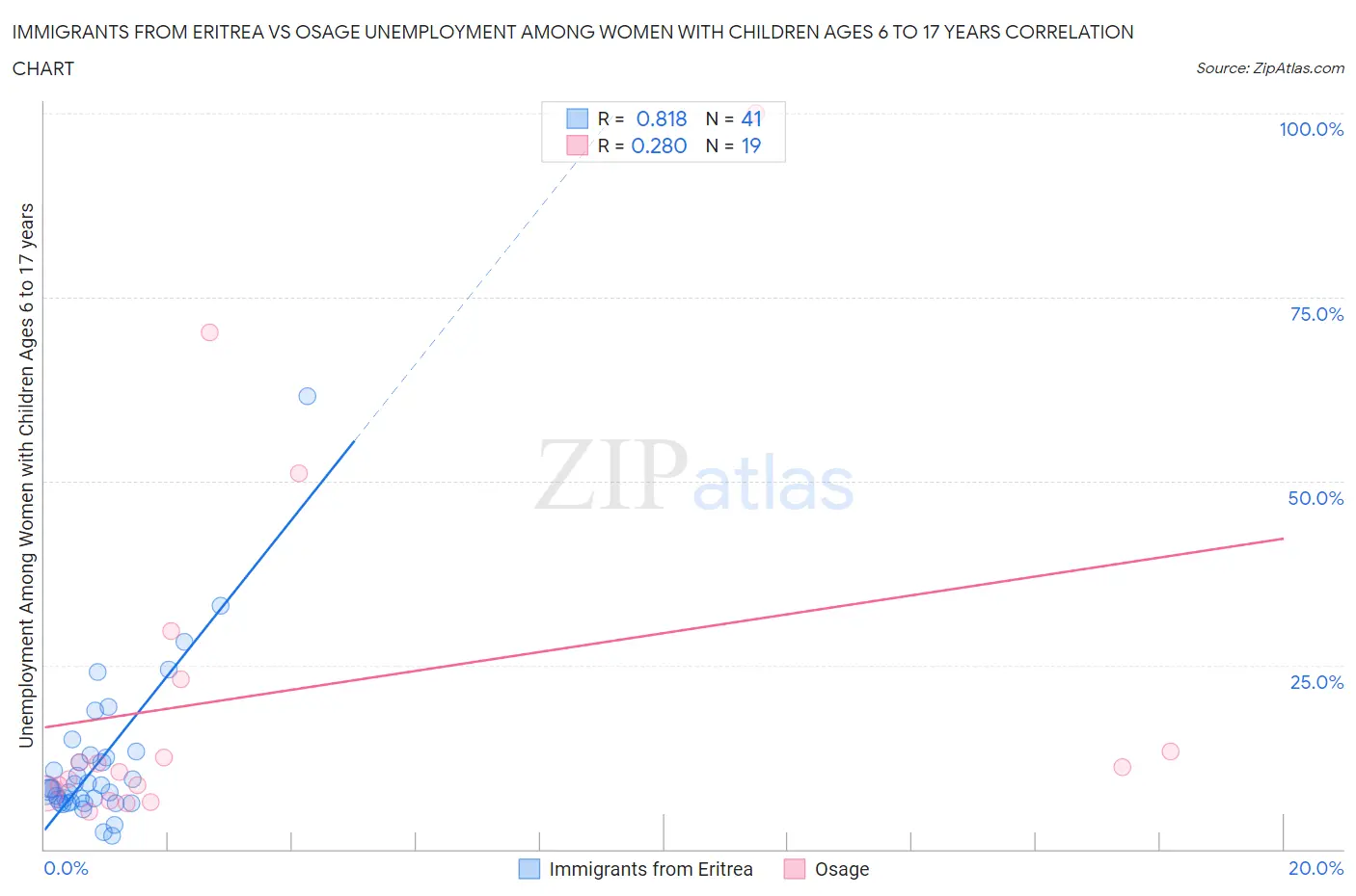 Immigrants from Eritrea vs Osage Unemployment Among Women with Children Ages 6 to 17 years