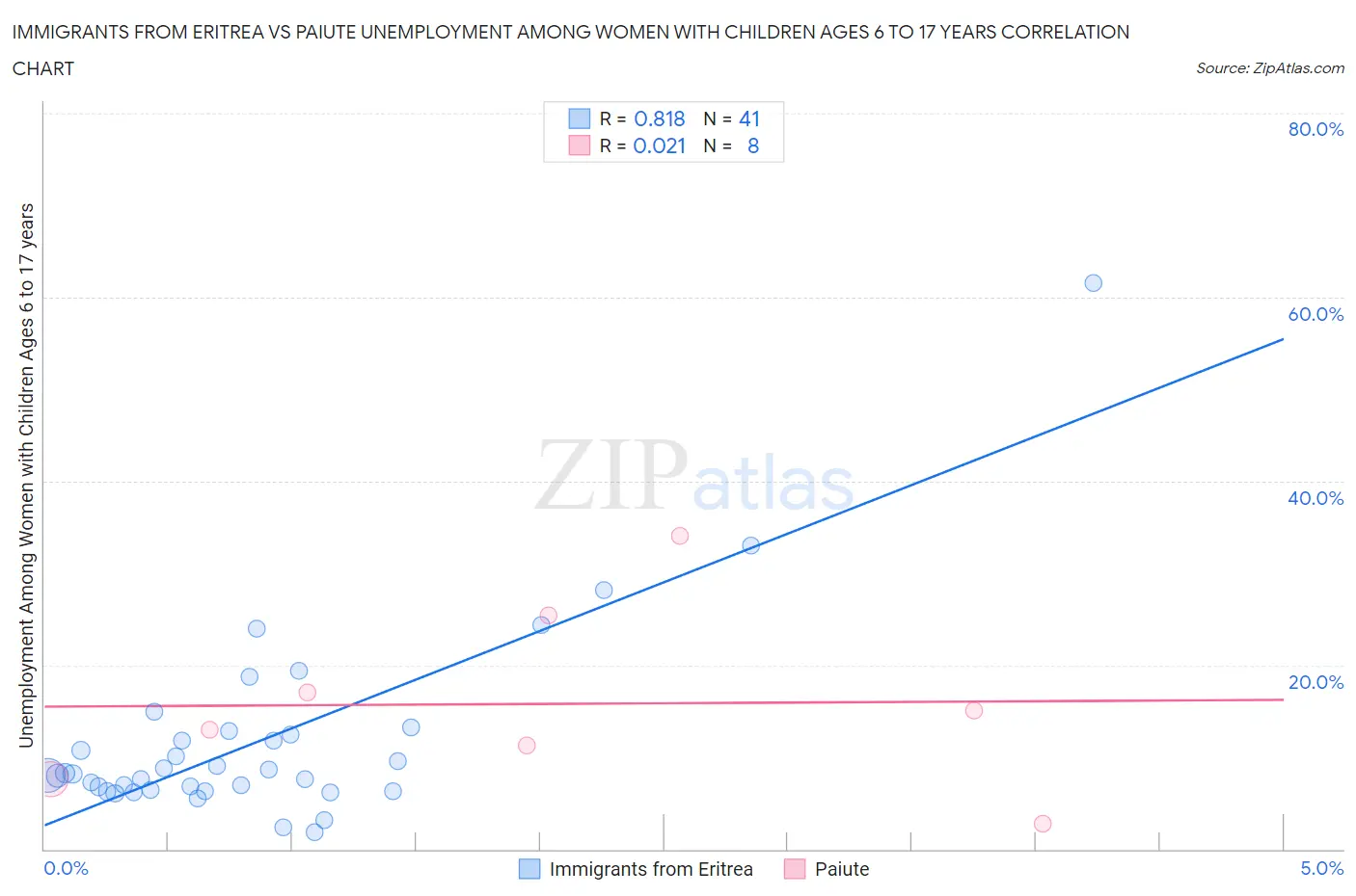 Immigrants from Eritrea vs Paiute Unemployment Among Women with Children Ages 6 to 17 years