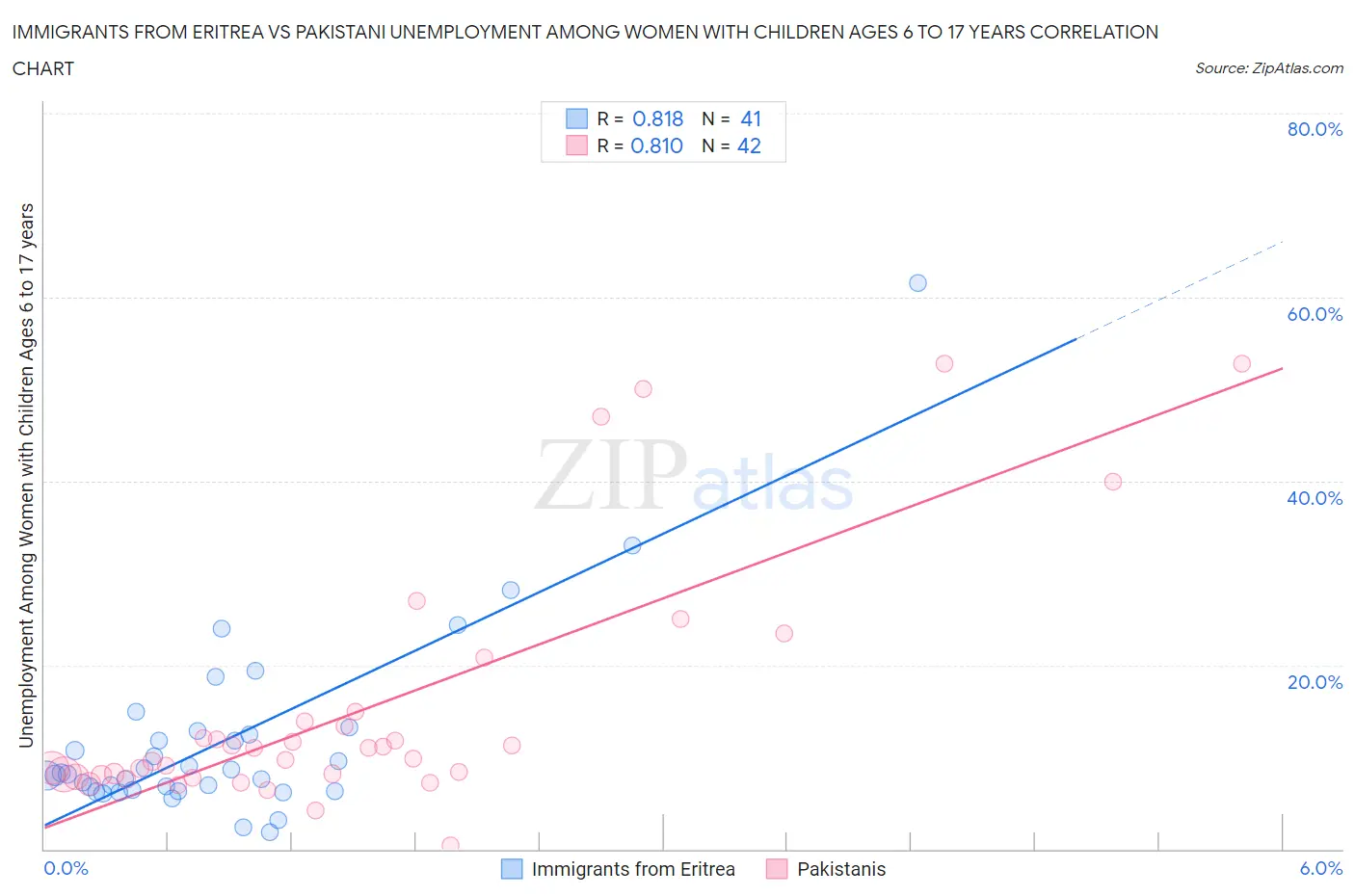 Immigrants from Eritrea vs Pakistani Unemployment Among Women with Children Ages 6 to 17 years