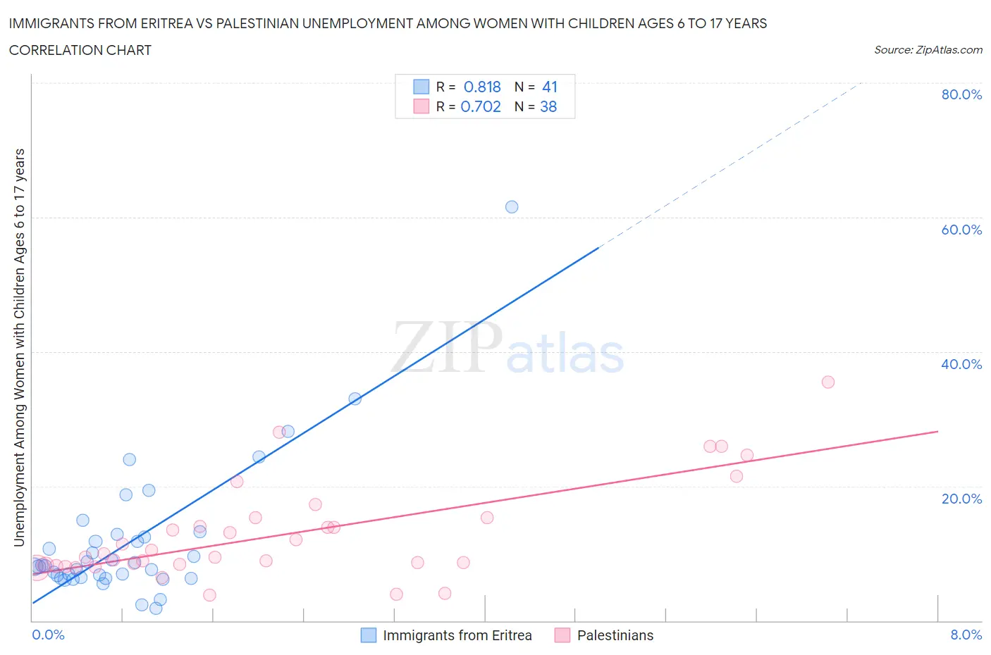 Immigrants from Eritrea vs Palestinian Unemployment Among Women with Children Ages 6 to 17 years