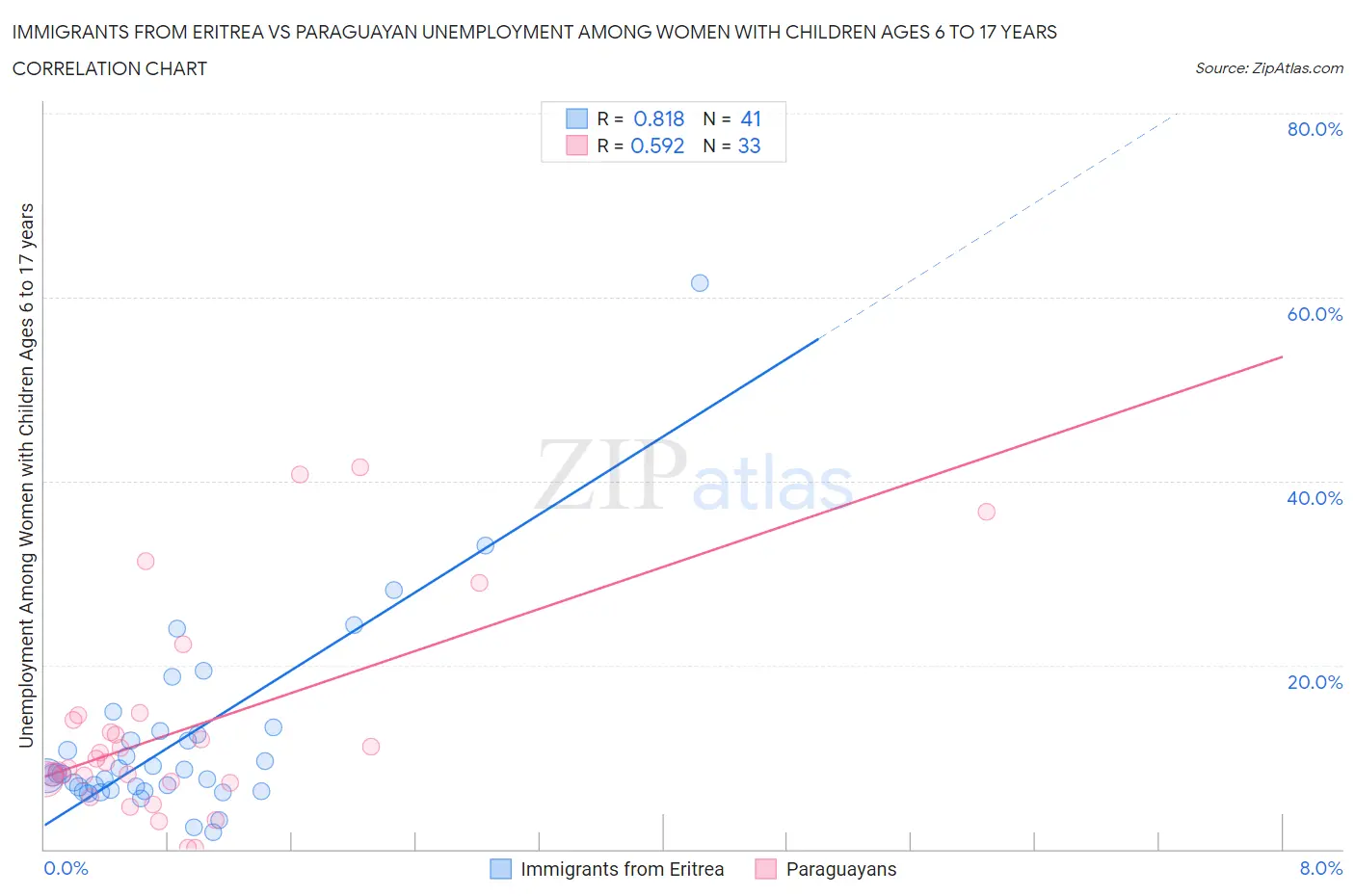 Immigrants from Eritrea vs Paraguayan Unemployment Among Women with Children Ages 6 to 17 years