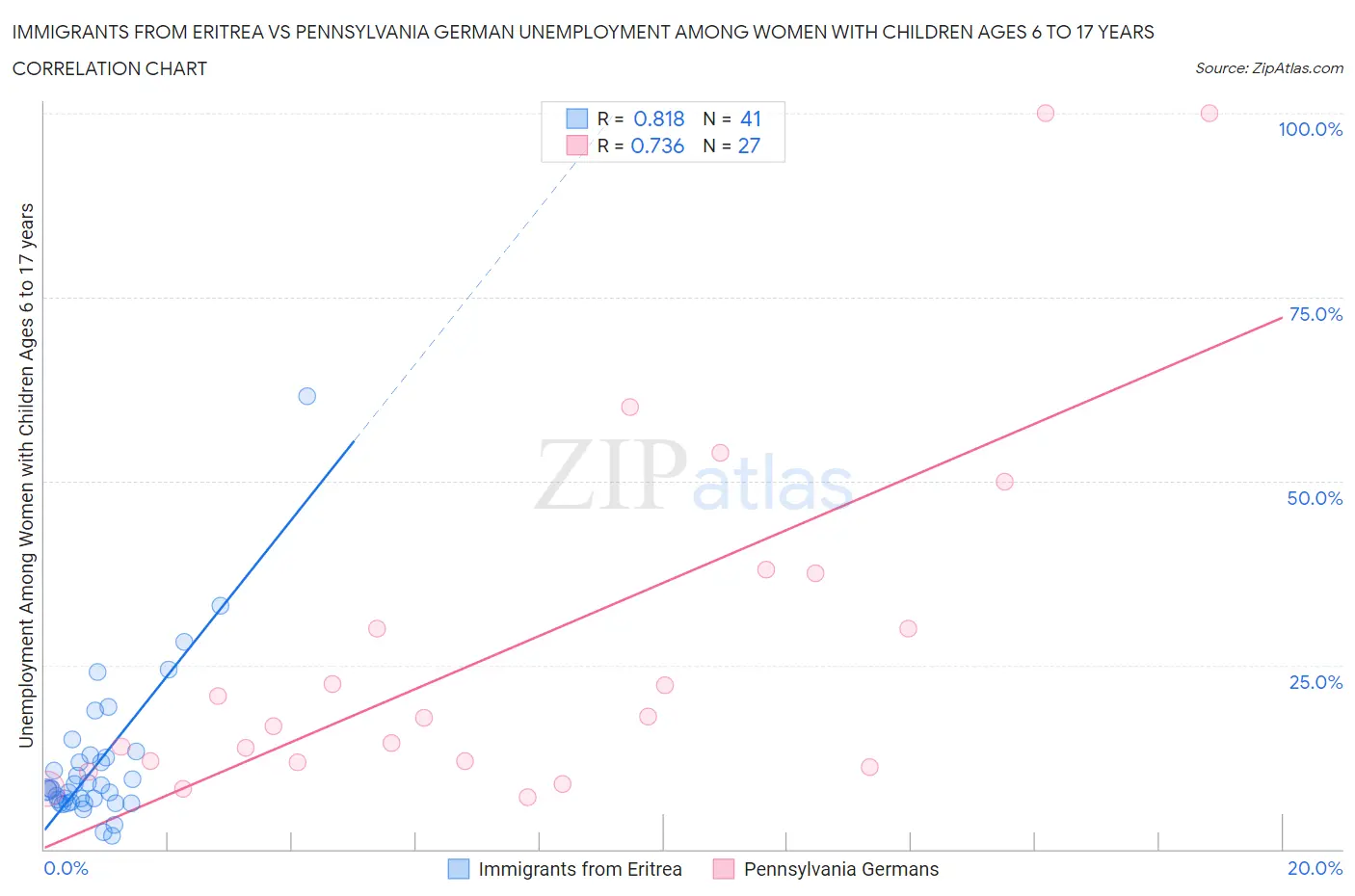 Immigrants from Eritrea vs Pennsylvania German Unemployment Among Women with Children Ages 6 to 17 years