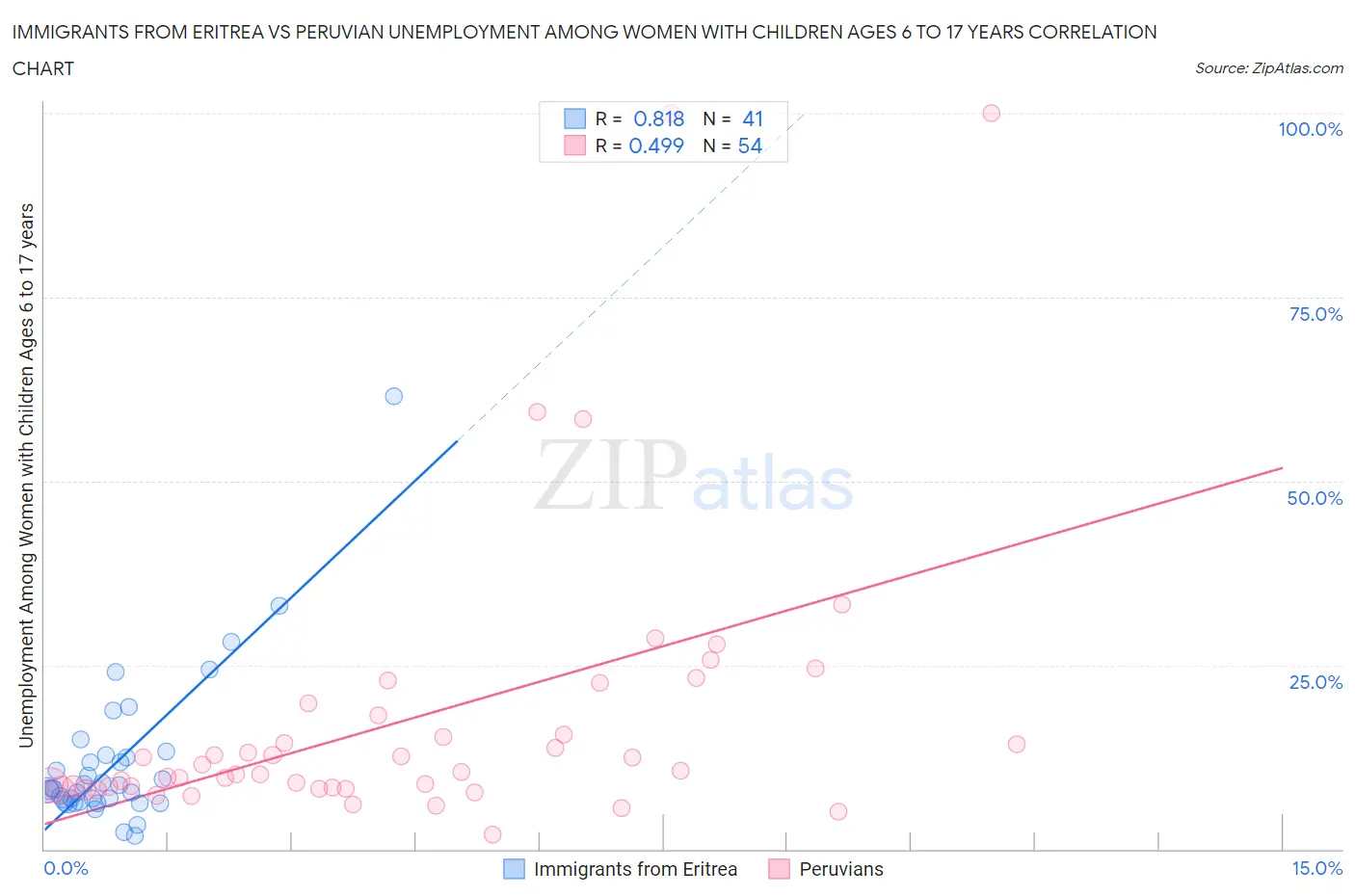 Immigrants from Eritrea vs Peruvian Unemployment Among Women with Children Ages 6 to 17 years