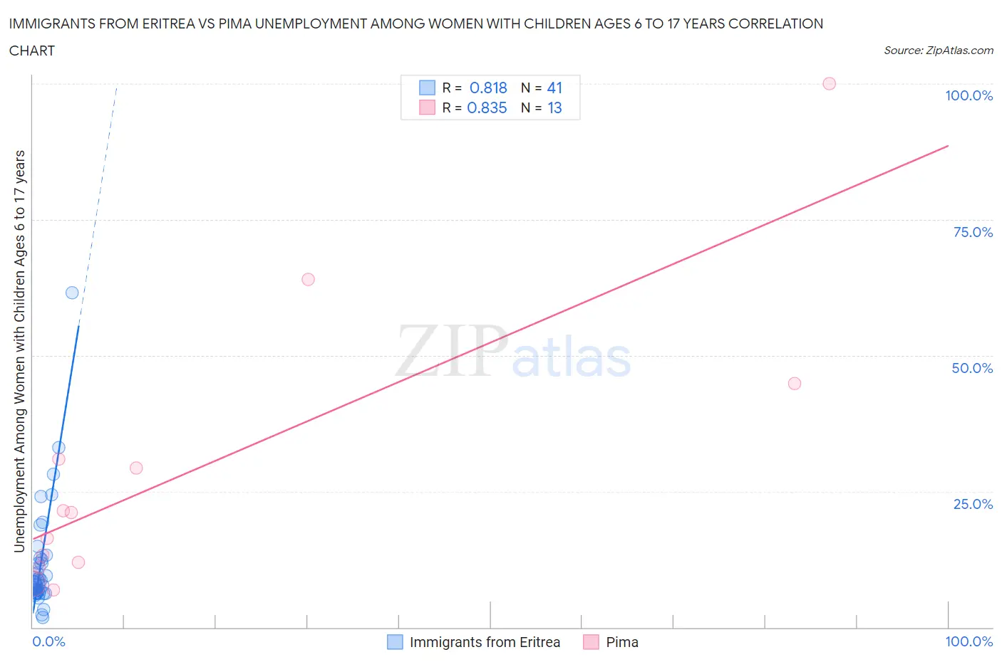 Immigrants from Eritrea vs Pima Unemployment Among Women with Children Ages 6 to 17 years