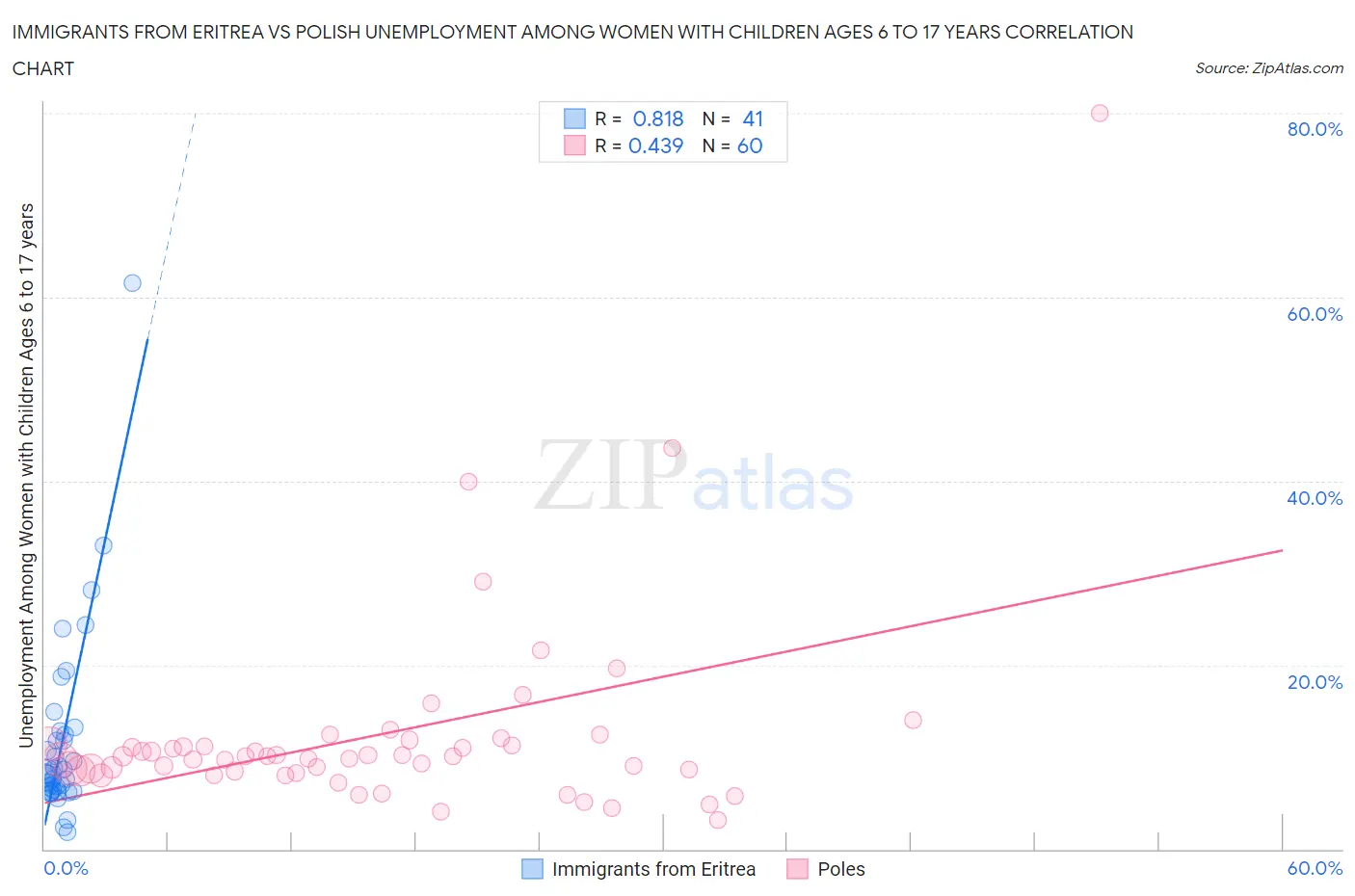 Immigrants from Eritrea vs Polish Unemployment Among Women with Children Ages 6 to 17 years