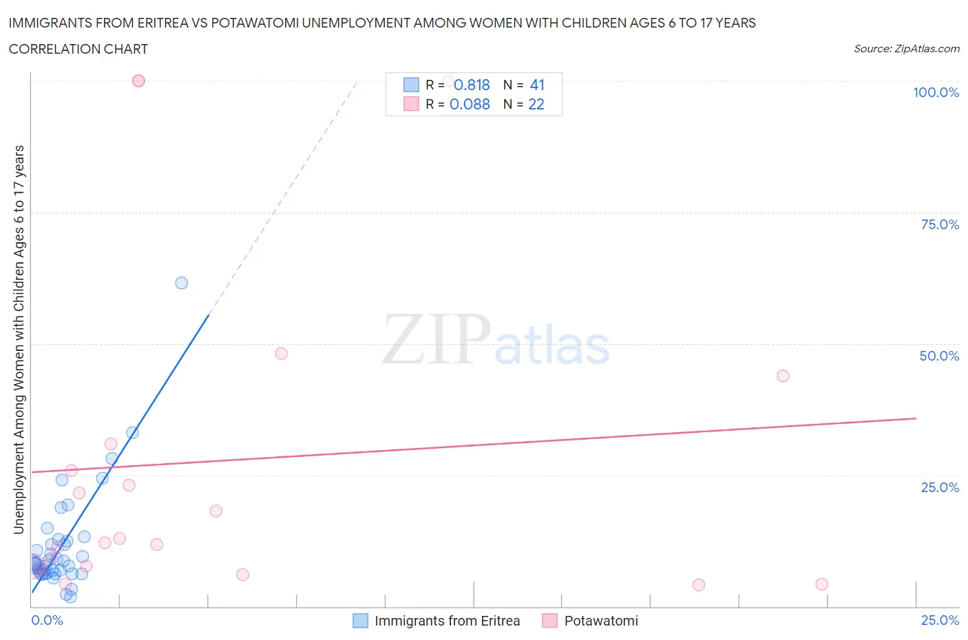 Immigrants from Eritrea vs Potawatomi Unemployment Among Women with Children Ages 6 to 17 years