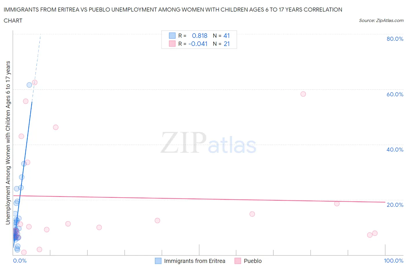 Immigrants from Eritrea vs Pueblo Unemployment Among Women with Children Ages 6 to 17 years