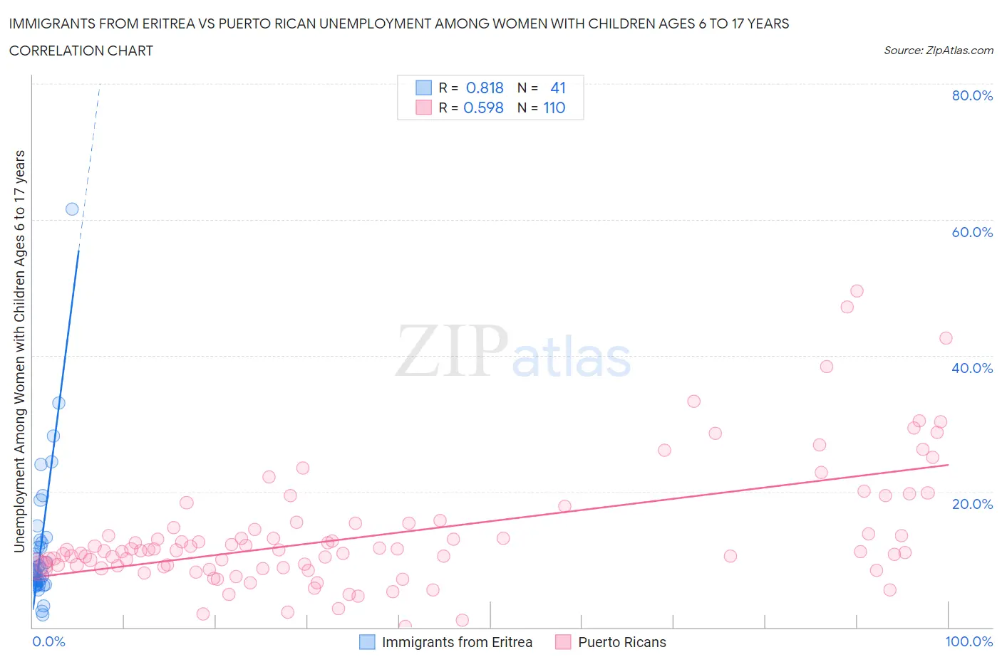 Immigrants from Eritrea vs Puerto Rican Unemployment Among Women with Children Ages 6 to 17 years