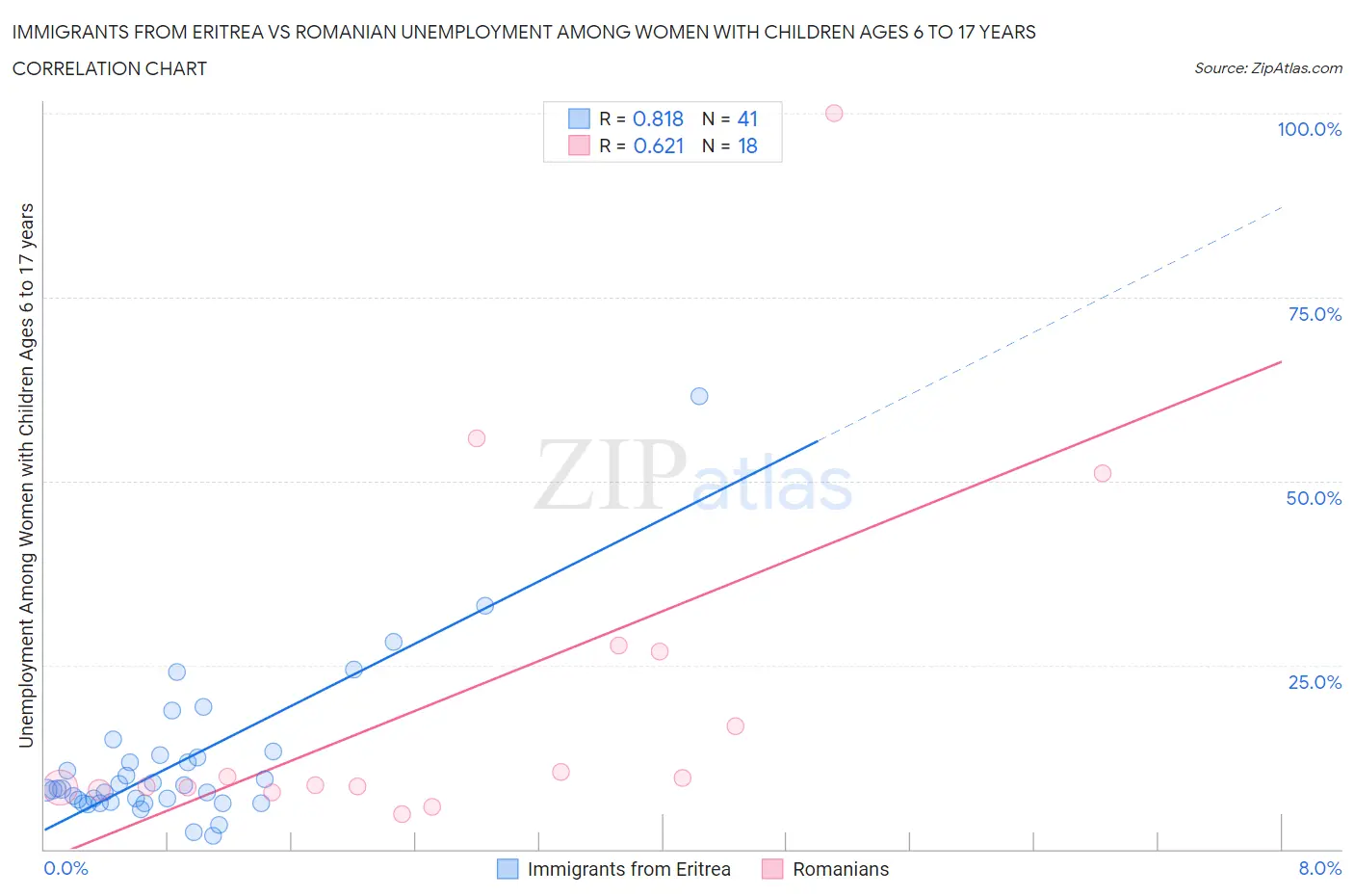 Immigrants from Eritrea vs Romanian Unemployment Among Women with Children Ages 6 to 17 years