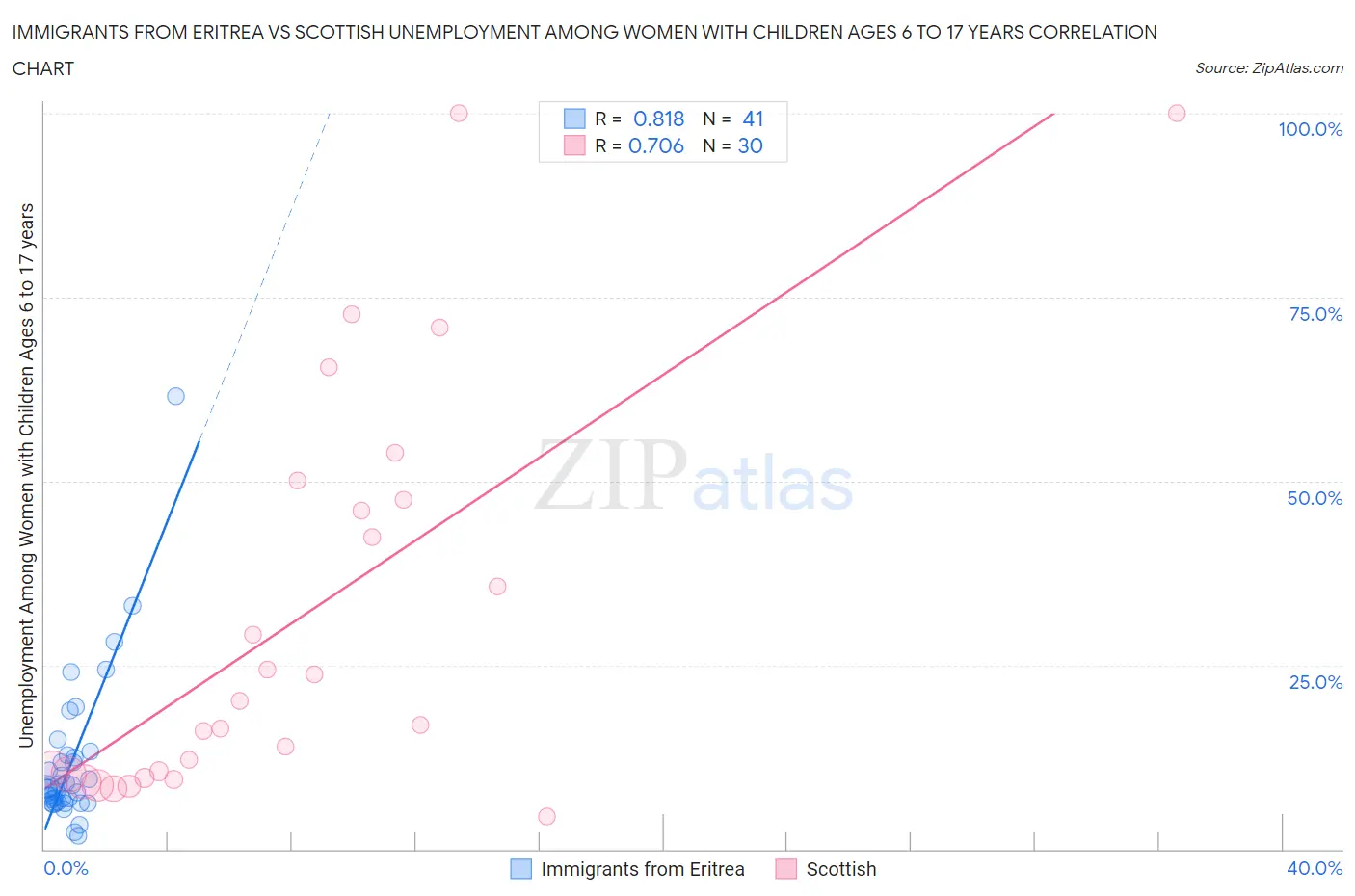 Immigrants from Eritrea vs Scottish Unemployment Among Women with Children Ages 6 to 17 years