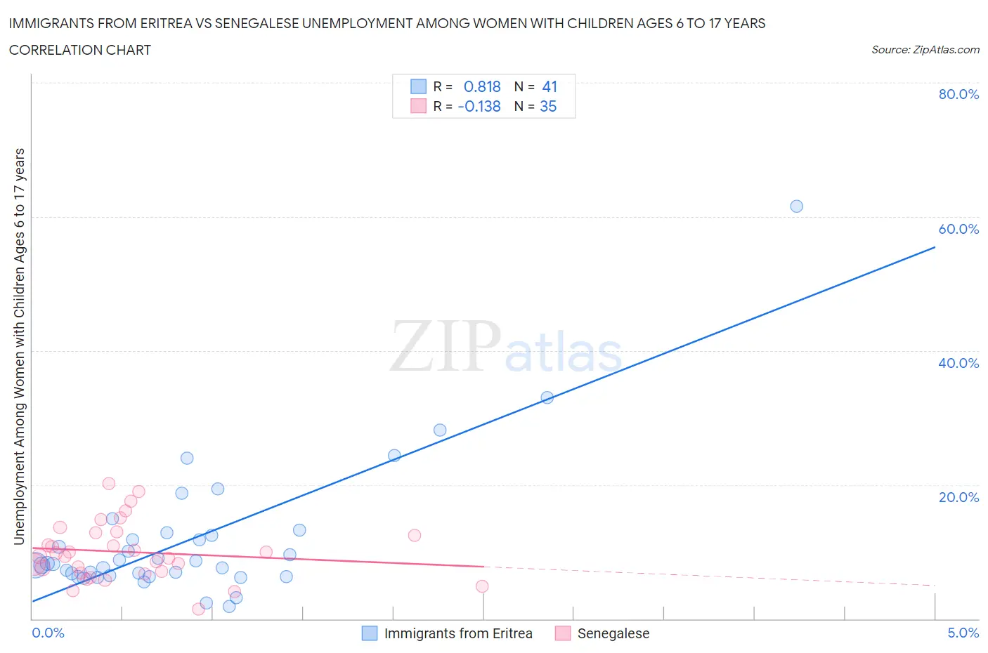 Immigrants from Eritrea vs Senegalese Unemployment Among Women with Children Ages 6 to 17 years