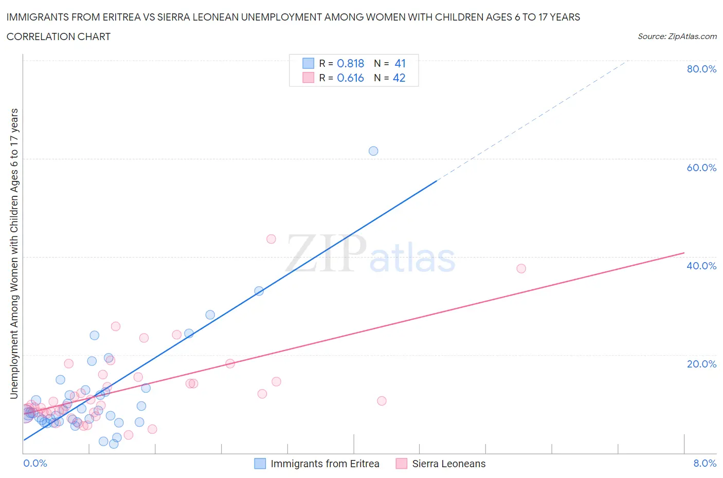 Immigrants from Eritrea vs Sierra Leonean Unemployment Among Women with Children Ages 6 to 17 years