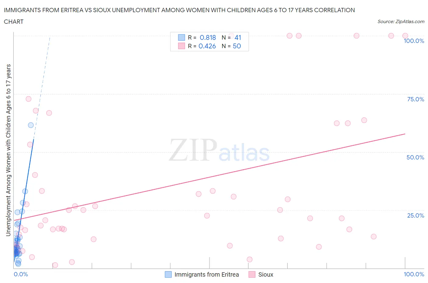 Immigrants from Eritrea vs Sioux Unemployment Among Women with Children Ages 6 to 17 years