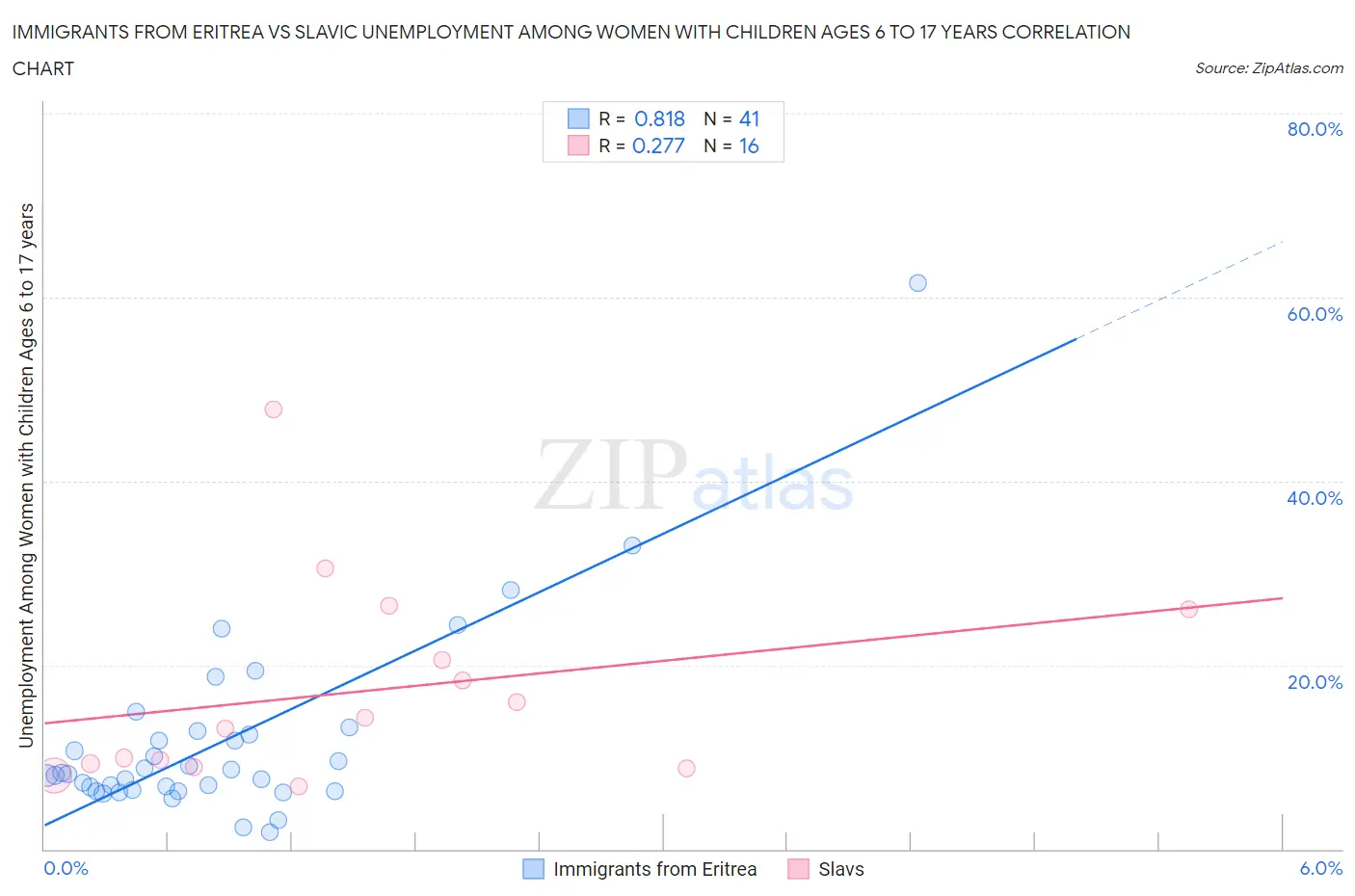 Immigrants from Eritrea vs Slavic Unemployment Among Women with Children Ages 6 to 17 years