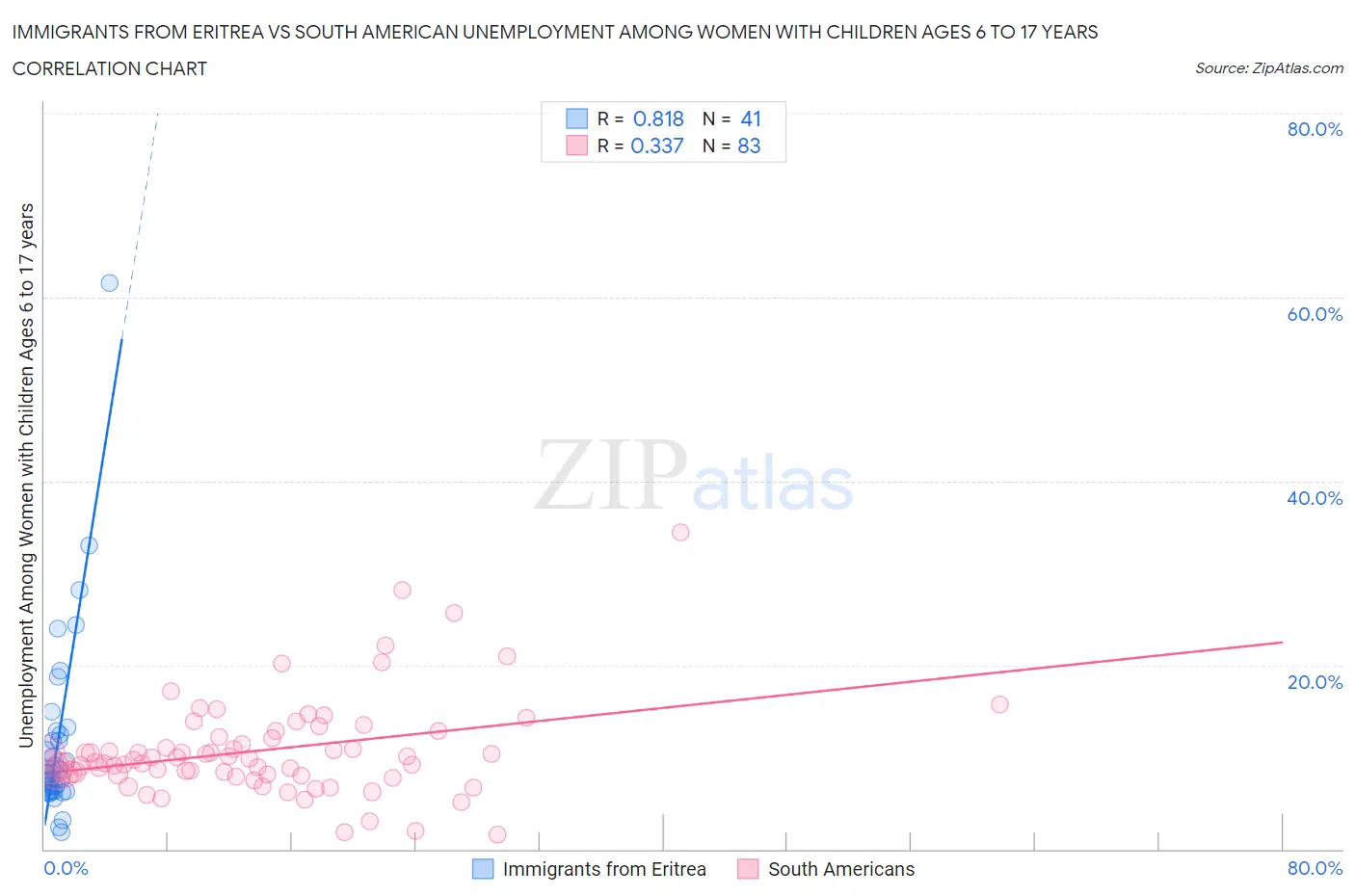 Immigrants from Eritrea vs South American Unemployment Among Women with Children Ages 6 to 17 years