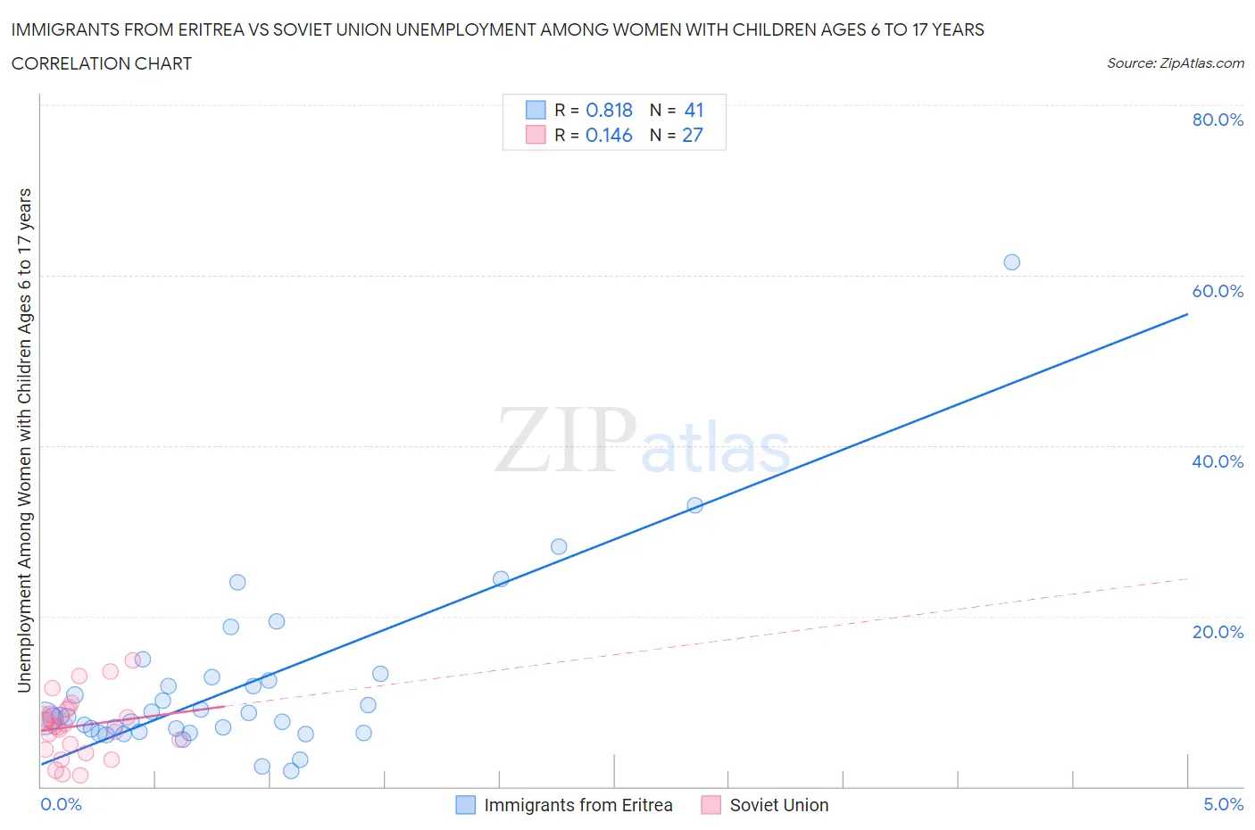 Immigrants from Eritrea vs Soviet Union Unemployment Among Women with Children Ages 6 to 17 years