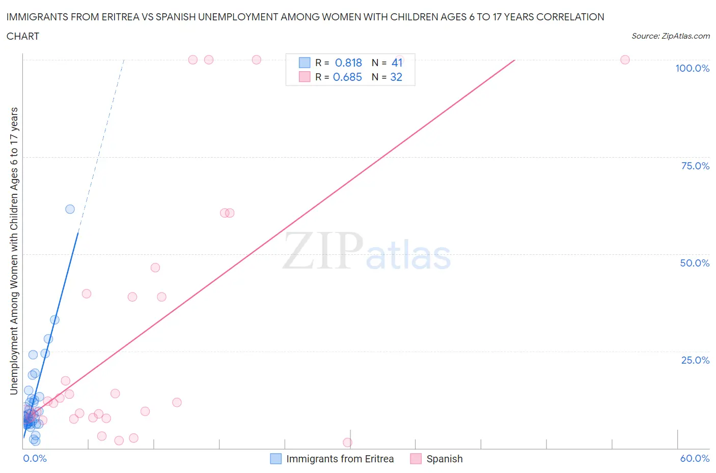 Immigrants from Eritrea vs Spanish Unemployment Among Women with Children Ages 6 to 17 years