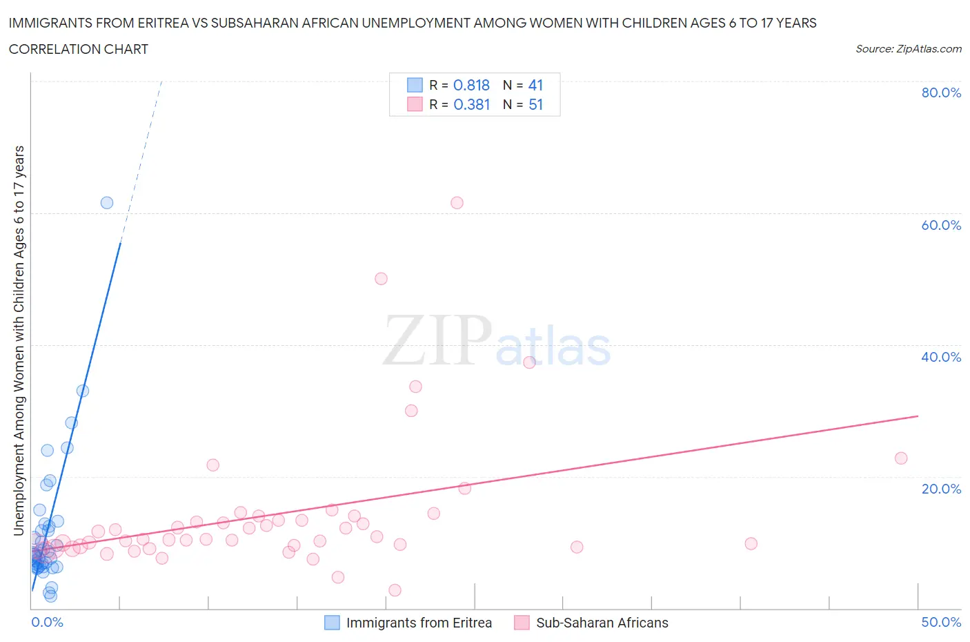 Immigrants from Eritrea vs Subsaharan African Unemployment Among Women with Children Ages 6 to 17 years