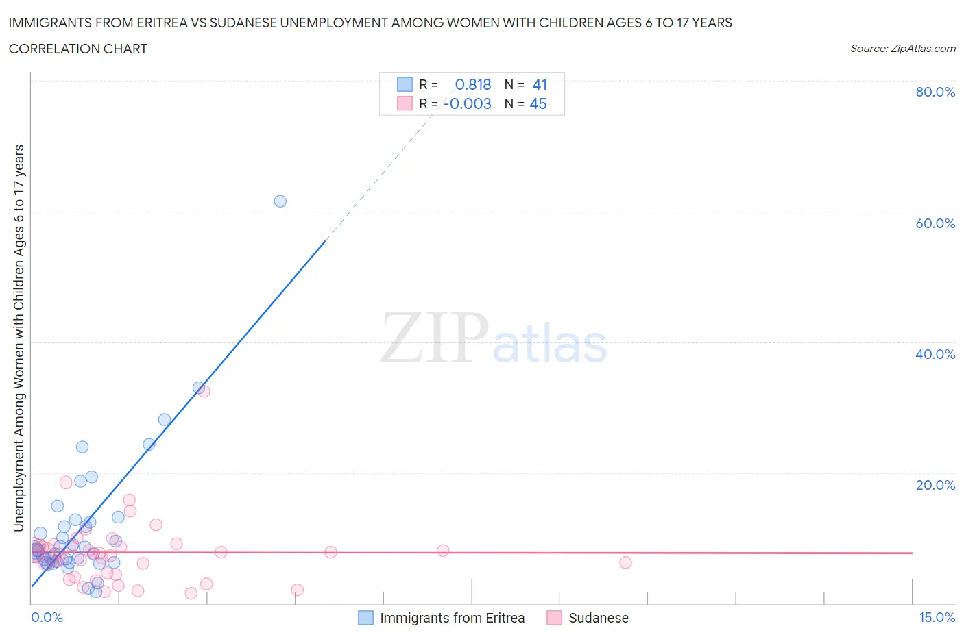 Immigrants from Eritrea vs Sudanese Unemployment Among Women with Children Ages 6 to 17 years