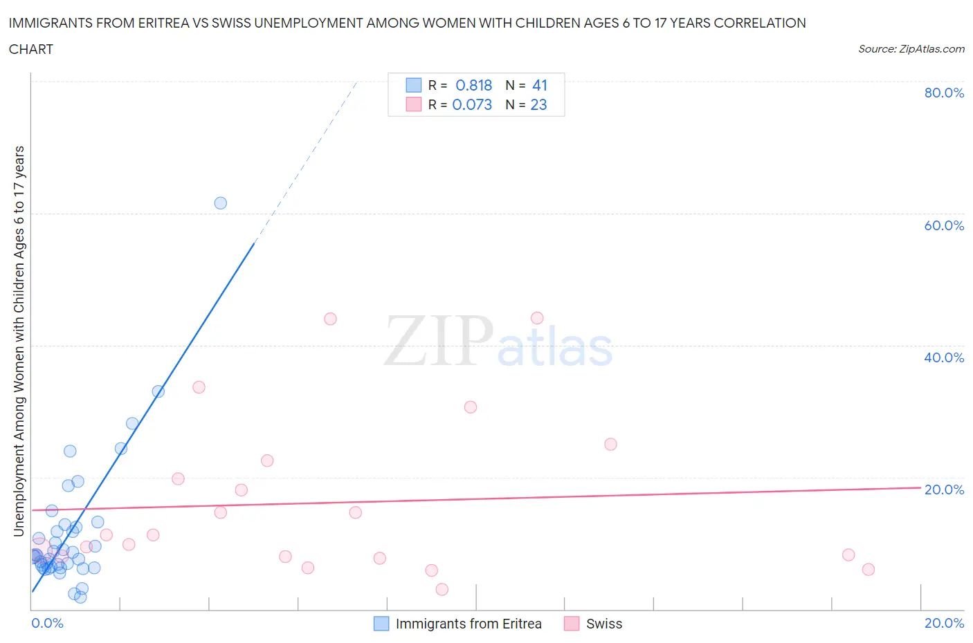 Immigrants from Eritrea vs Swiss Unemployment Among Women with Children Ages 6 to 17 years