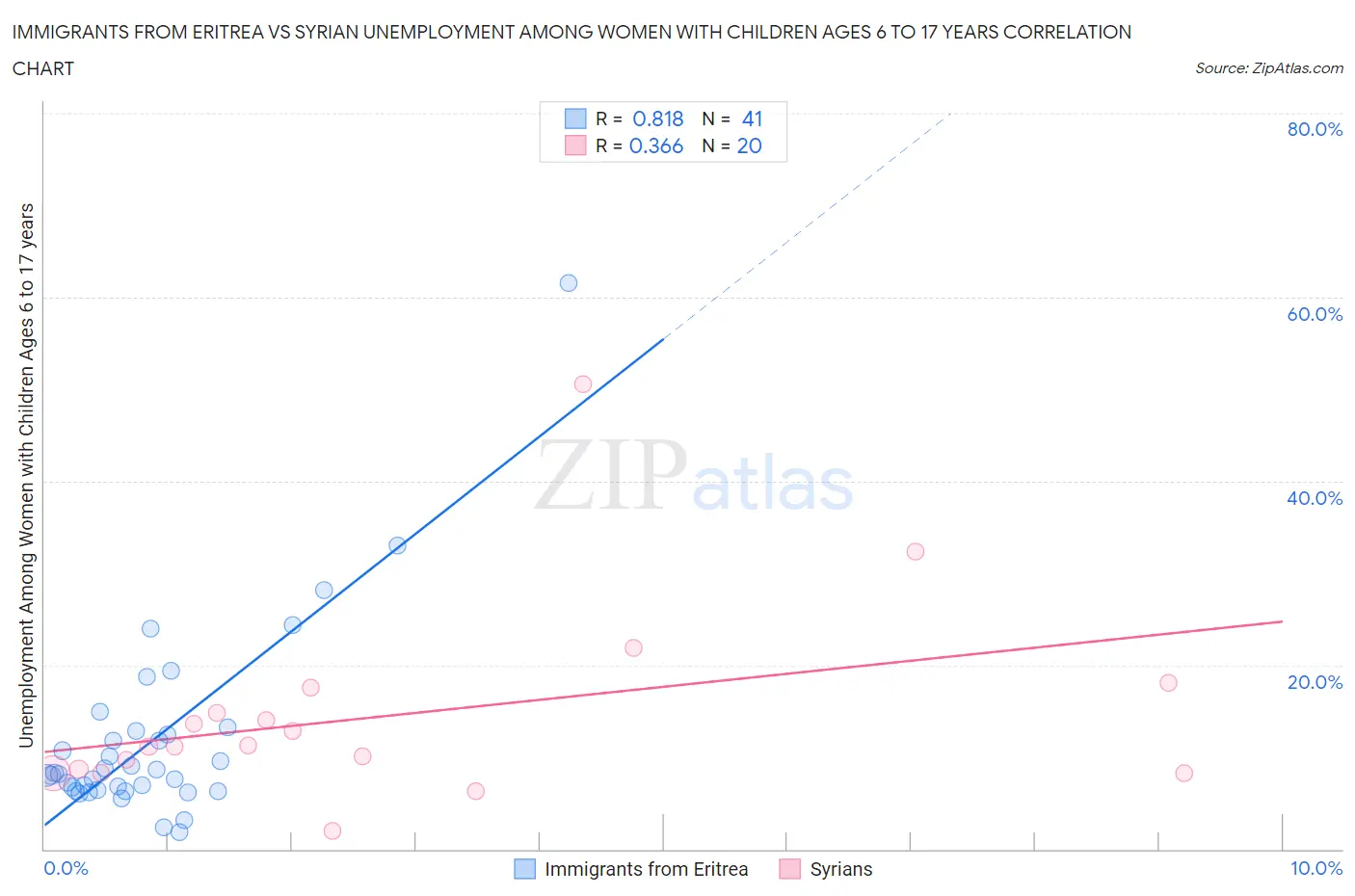 Immigrants from Eritrea vs Syrian Unemployment Among Women with Children Ages 6 to 17 years