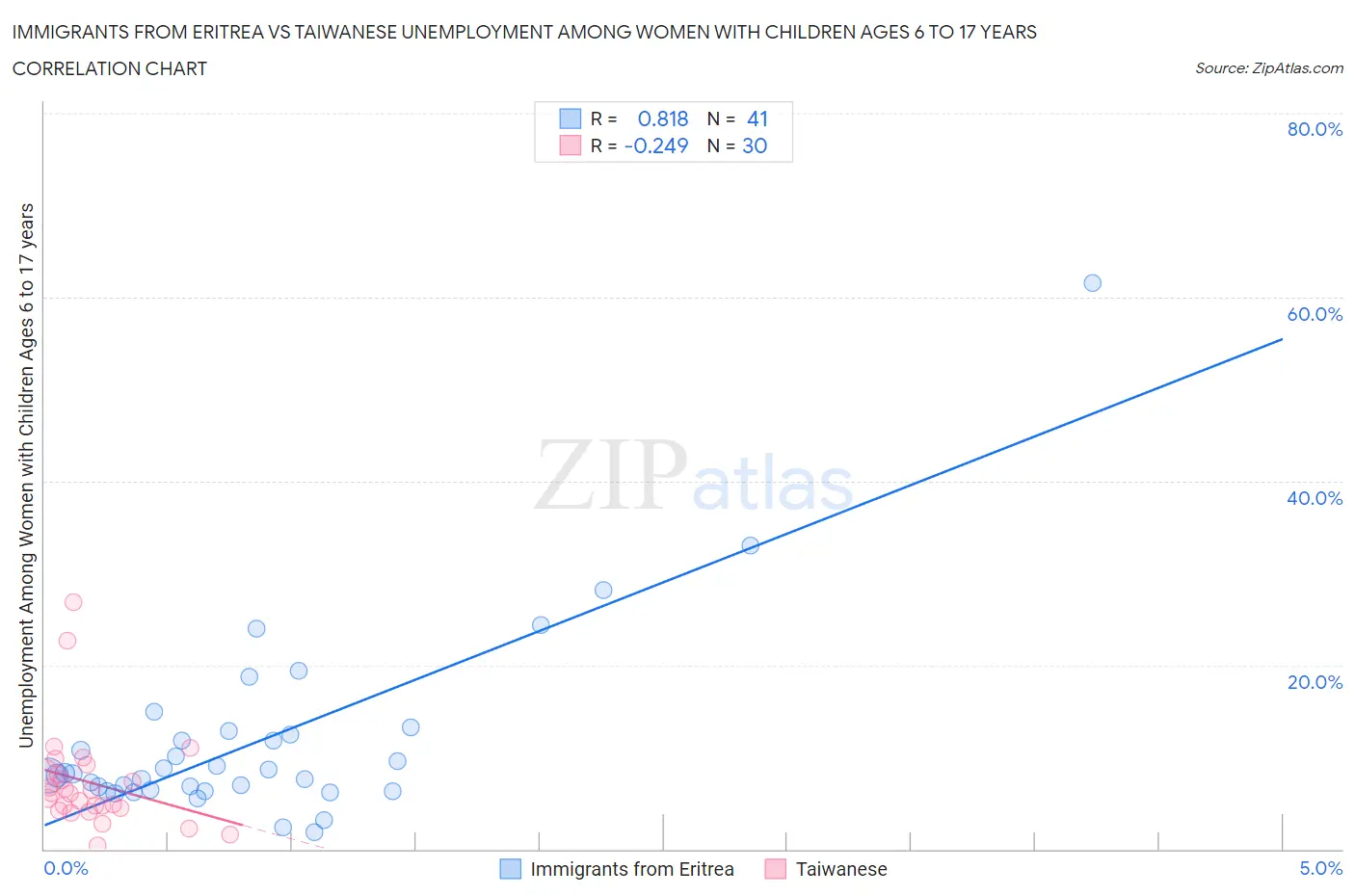 Immigrants from Eritrea vs Taiwanese Unemployment Among Women with Children Ages 6 to 17 years